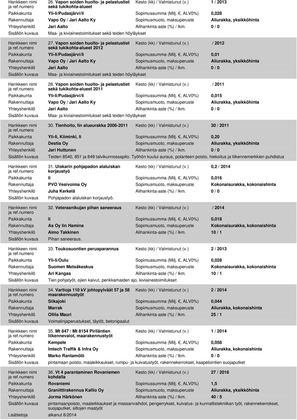 0 / 0 Maa- ja kiviainestoimitukset sekä teiden höyläykset 27. Vapon soiden huolto- ja pelastustiet sekä tukikohta-alueet 2012 Kesto (kk) / Valmistunut (v.