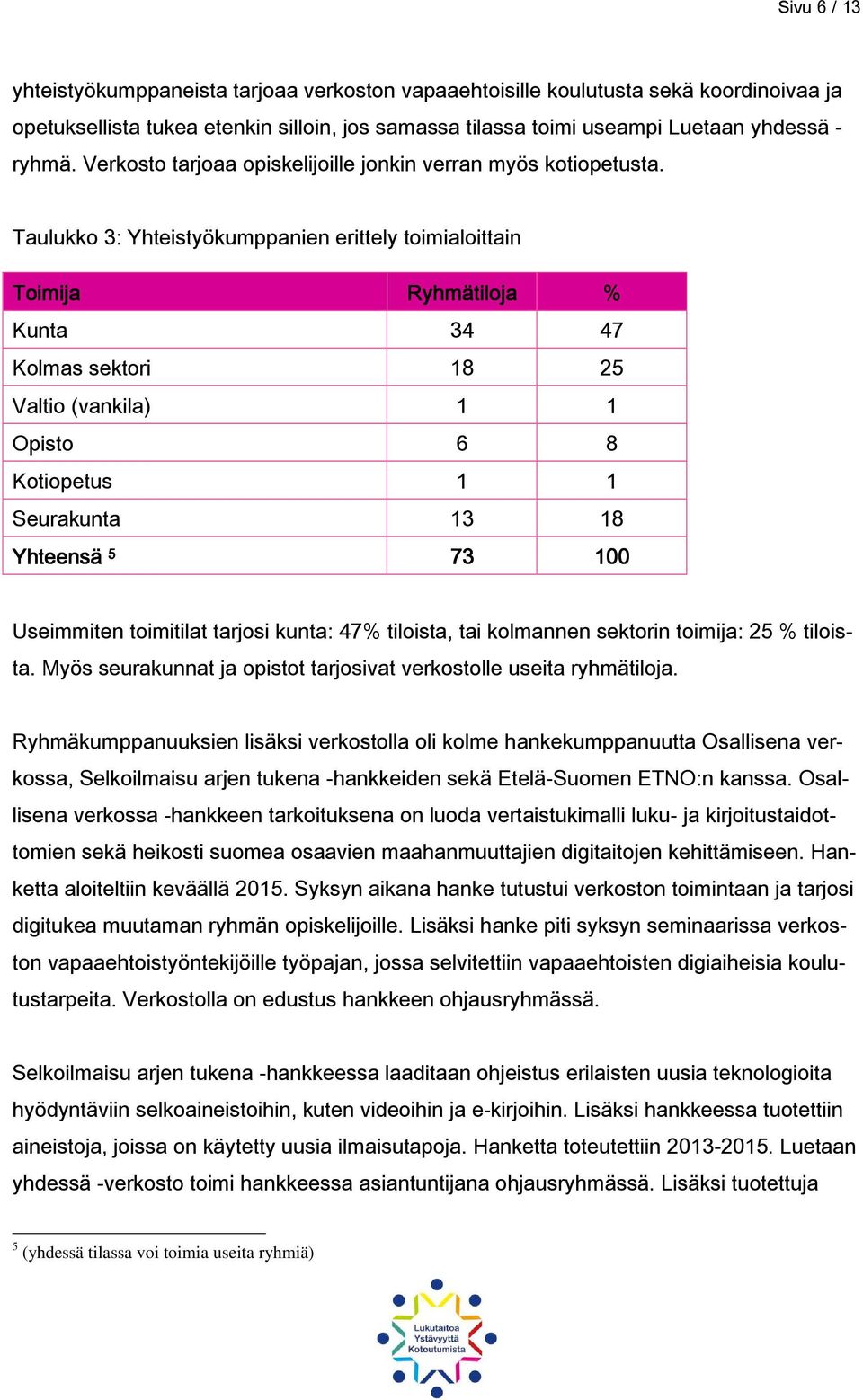 Taulukko 3: Yhteistyökumppanien erittely toimialoittain Toimija Ryhmätiloja % Kunta 34 47 Kolmas sektori 18 25 Valtio (vankila) 1 1 Opisto 6 8 Kotiopetus 1 1 Seurakunta 13 18 Yhteensä 5 73 100