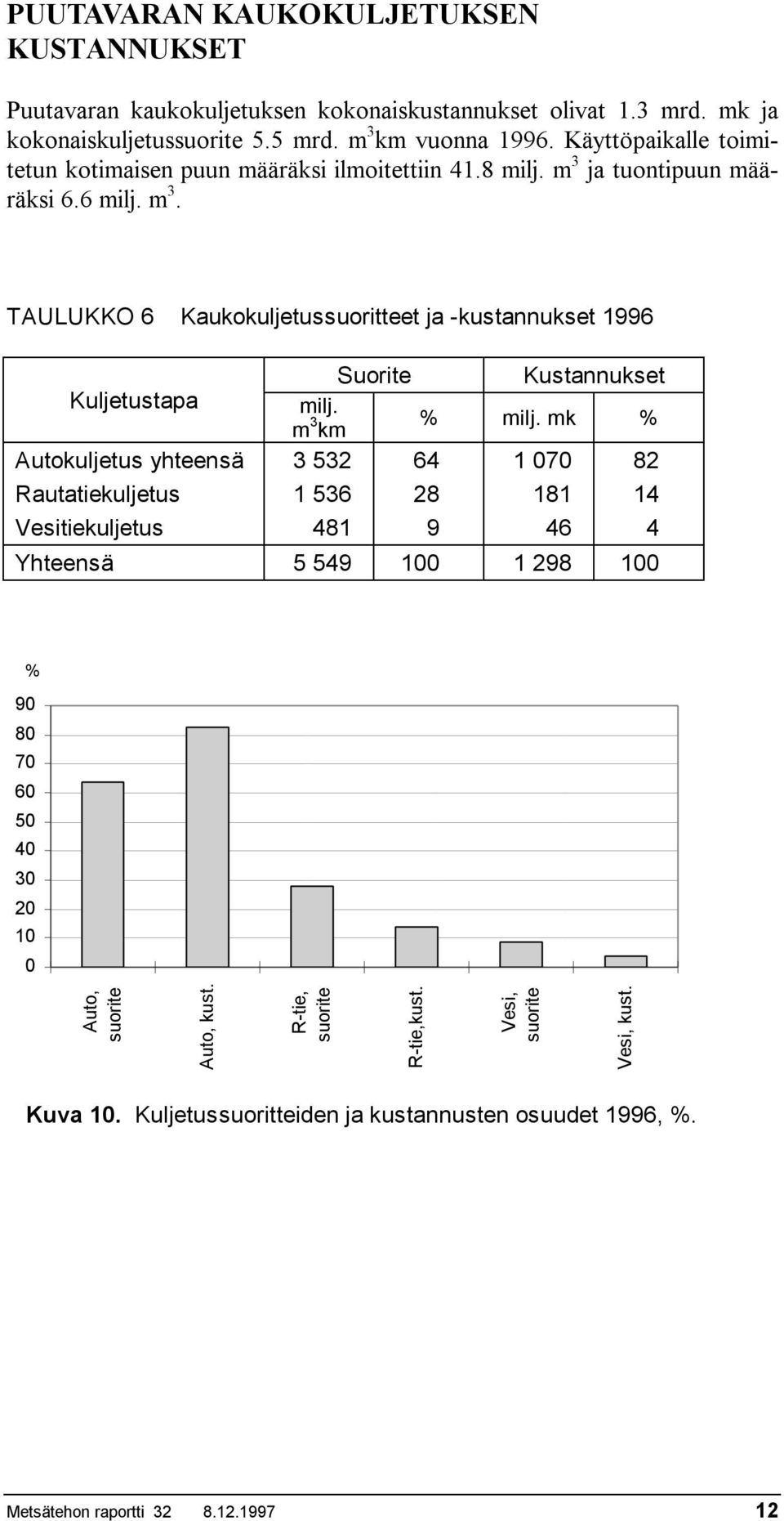 m 3 % milj.