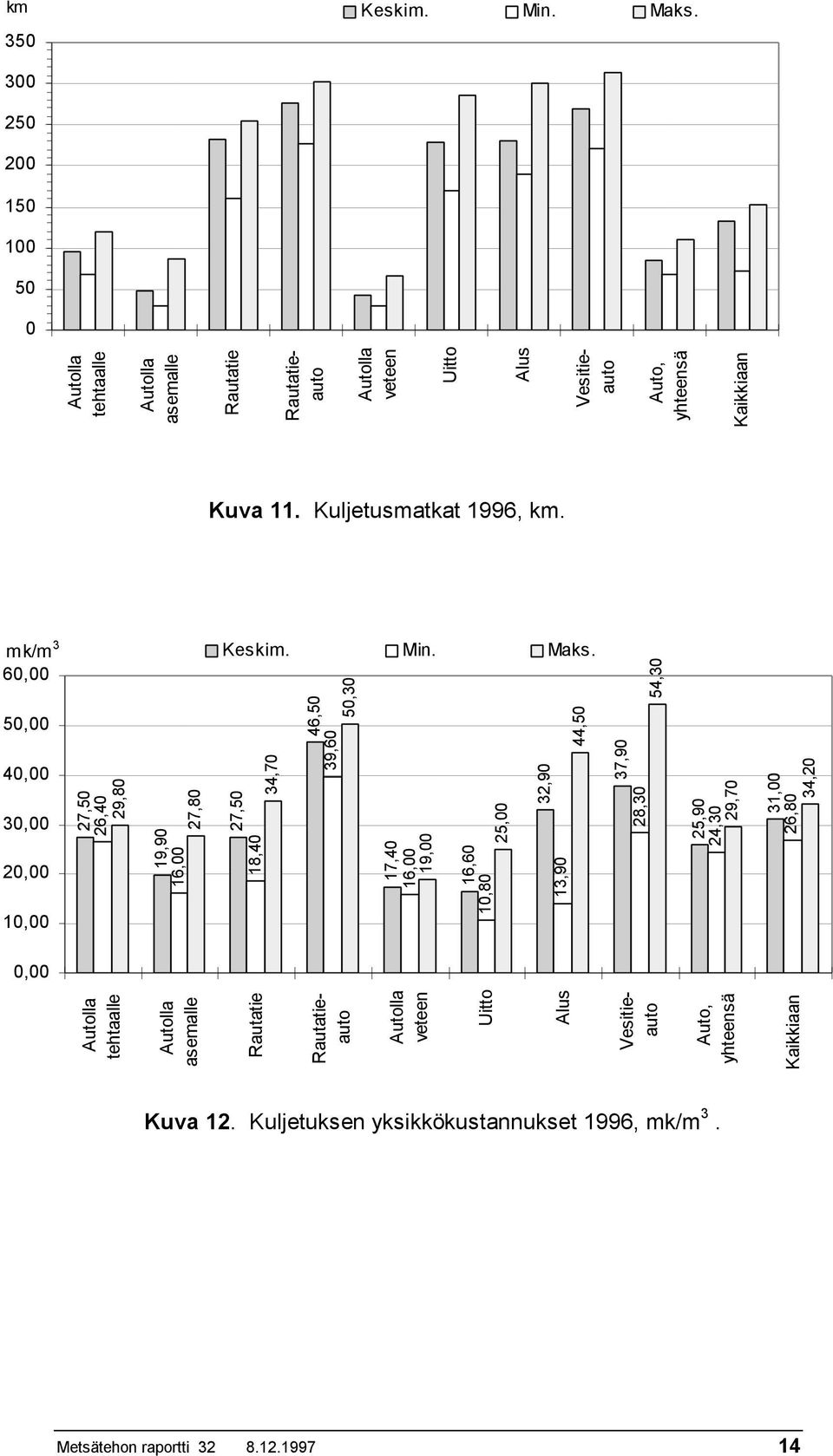 Kuljetusmatkat 1996, km. mk/m 3 6, 5, 4, 3, 2, 1, 27,5 26,4 29,8 19,9 16, 27,8 Keskim. Min. Maks.