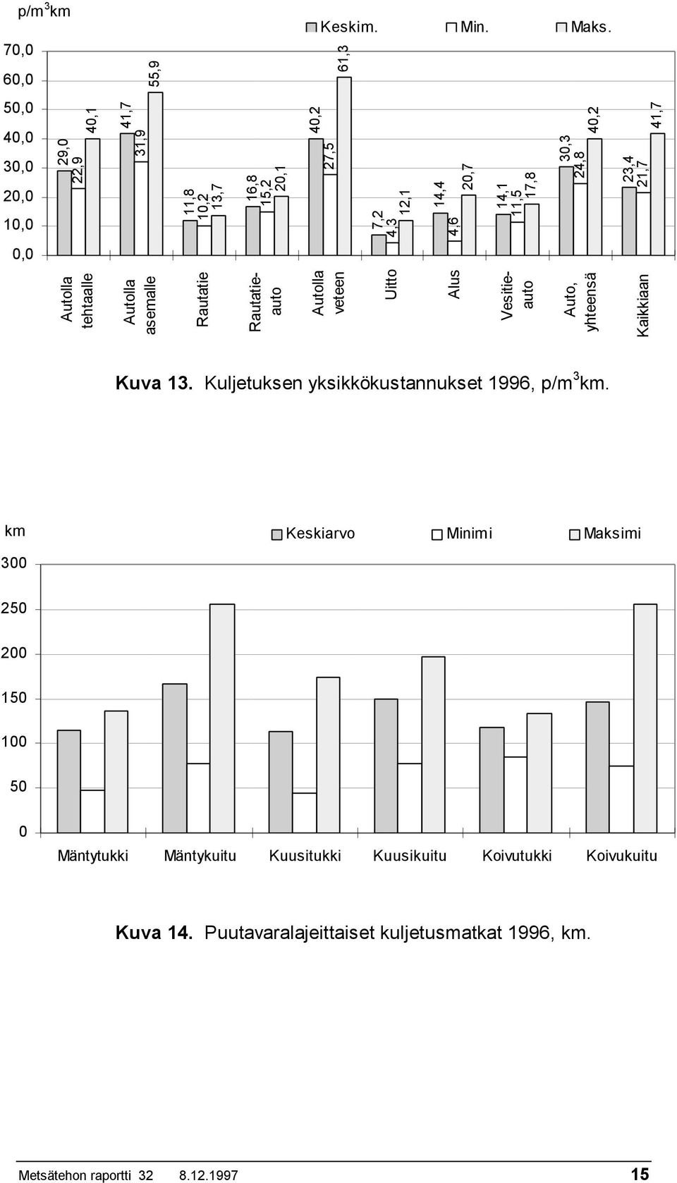 23,4 21,7 41,7, tehtaalle asemalle Rautatie veteen Uitto Alus Rautatieauto Vesitieauto Auto, yhteensä Kaikkiaan Kuva 13.