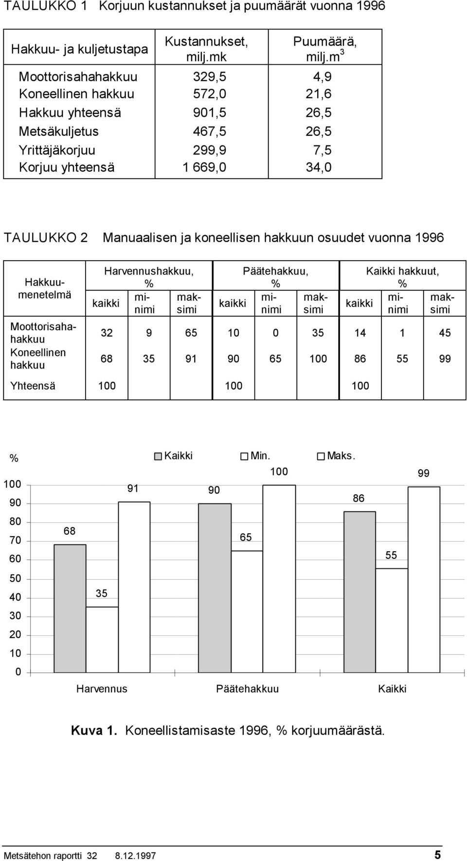 koneellisen hakkuun osuudet vuonna 1996 Kaikki hakkuut, % minimi maksimi kaikki Moottorisahahakkuu Koneellinen hakkuu Hakkuumenetelmä Harvennushakkuu, % minimi maksimi kaikki Päätehakkuu, %