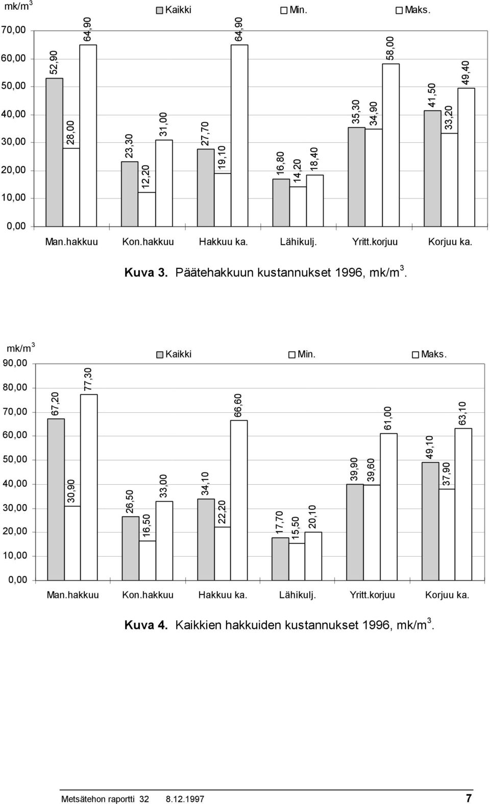 hakkuu Hakkuu ka. Lähikulj. Yritt.korjuu Korjuu ka. Kuva 3. Päätehakkuun kustannukset 1996, mk/m 3. mk/m 3 9, Kaikki Min. Maks.