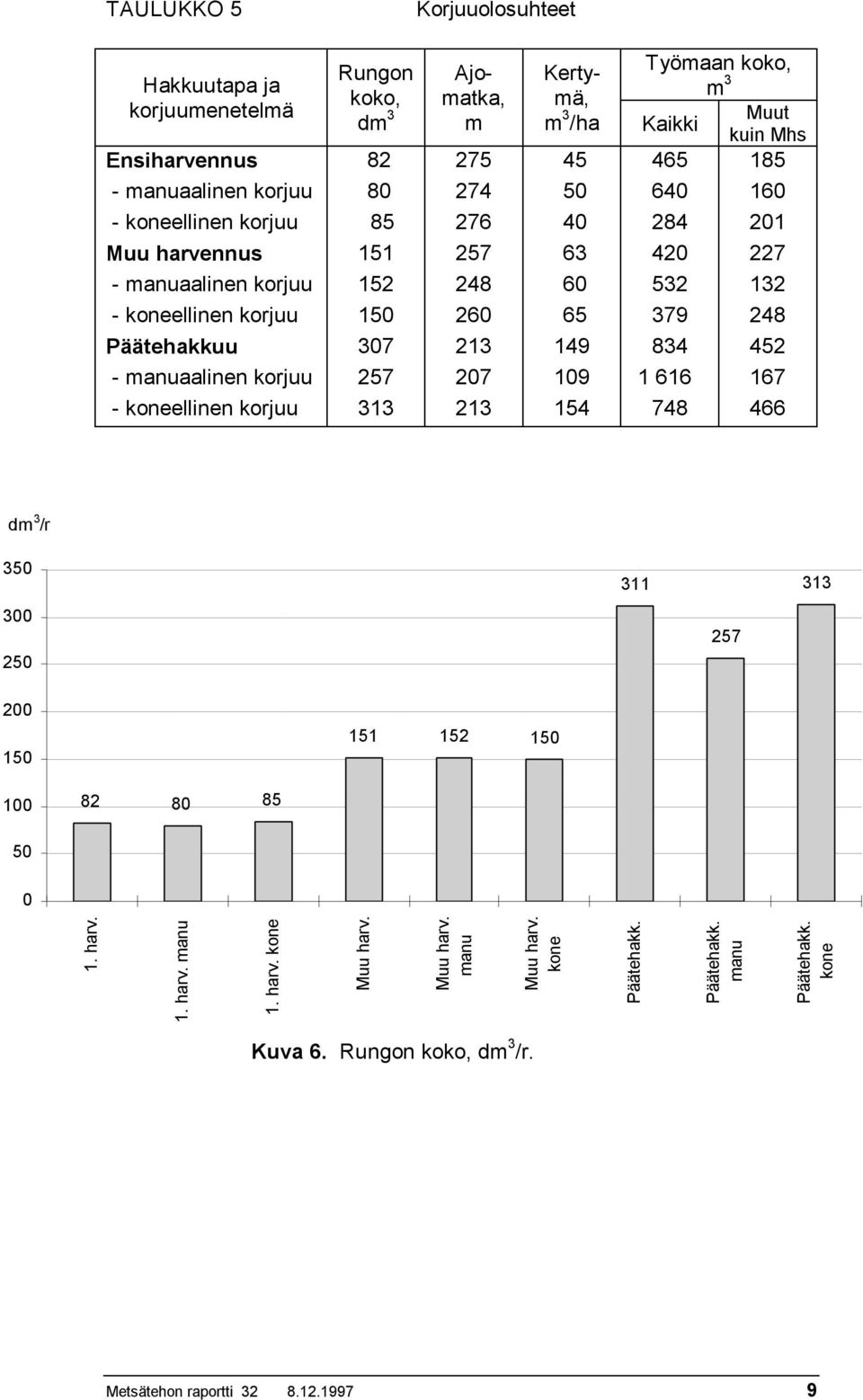 248 6 532 132 - koneellinen korjuu 15 26 65 379 248 Päätehakkuu 37 213 149 834 452 - aalinen korjuu 257 27 19 1 616 167 - koneellinen korjuu 313 213 154