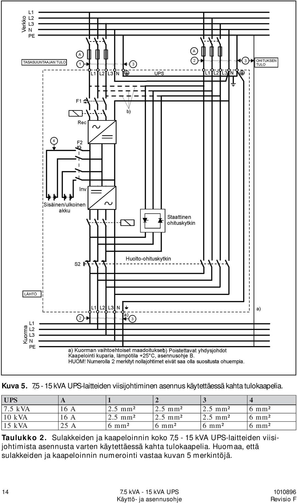 Sulakkeiden ja kaapeloinnin koko 7,5-15 kva UPS-laitteiden viisijohtimista asennusta varten käytettäessä