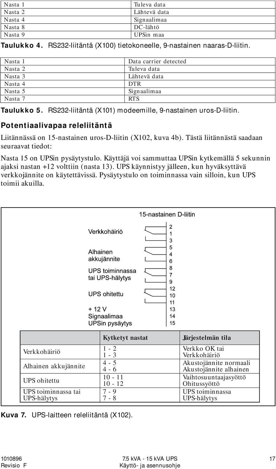 Potentiaalivapaa releliitäntä Liitännässä on 15-nastainen uros-d-liitin (X102, kuva 4b). Tästä liitännästä saadaan seuraavat tiedot: Nasta 15 on UPSin pysäytystulo.