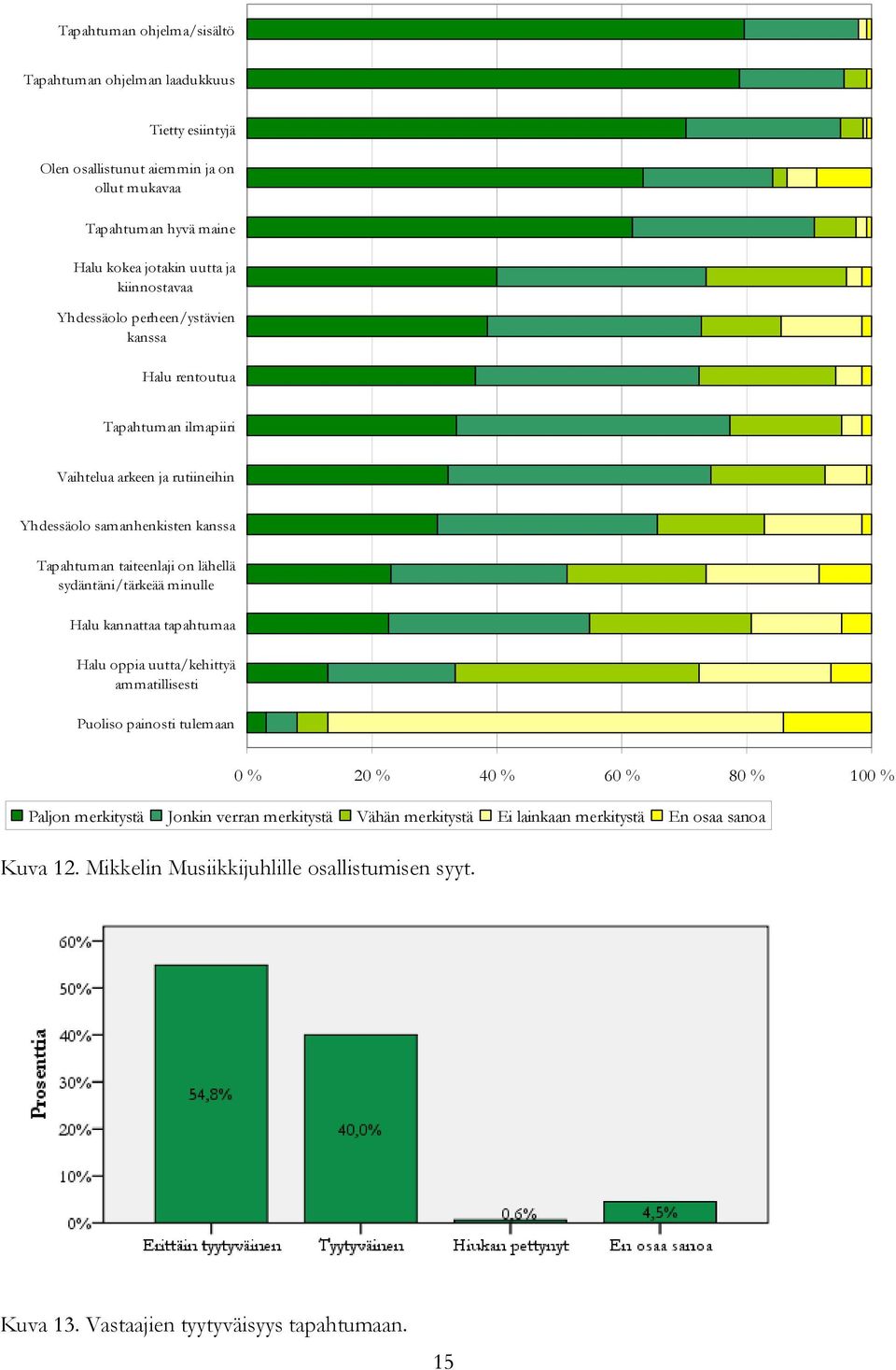 lähellä sydäntäni/tärkeää minulle Halu kannattaa tapahtumaa Halu oppia uutta/kehittyä ammatillisesti Puoliso painosti tulemaan 0 % 20 % 40 % 60 % 80 % 100 % Paljon merkitystä