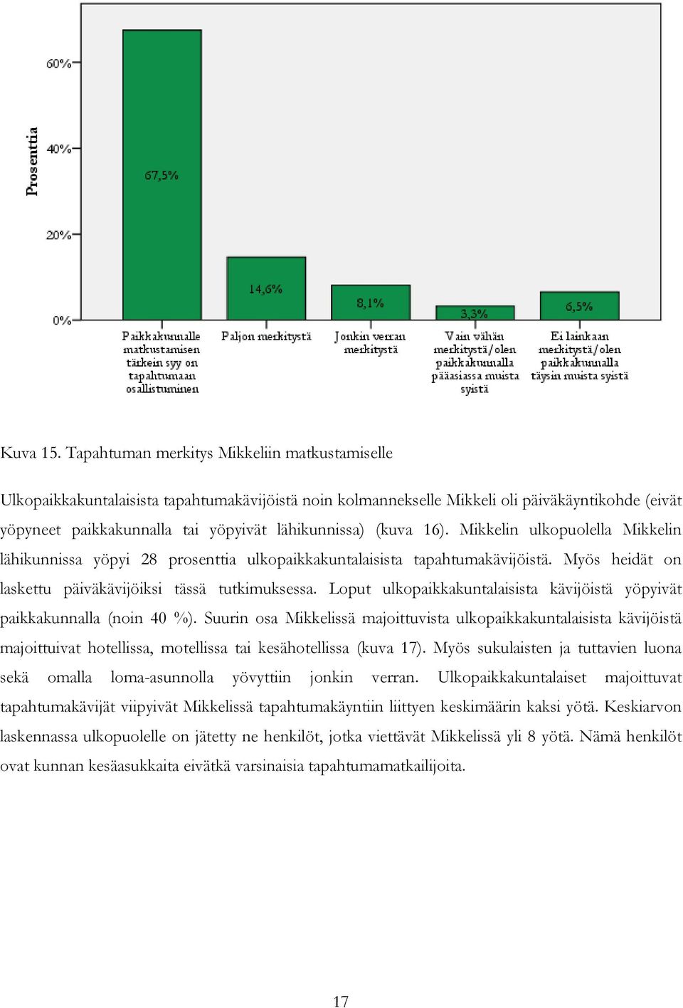 (kuva 16). Mikkelin ulkopuolella Mikkelin lähikunnissa yöpyi 28 prosenttia ulkopaikkakuntalaisista tapahtumakävijöistä. Myös heidät on laskettu päiväkävijöiksi tässä tutkimuksessa.