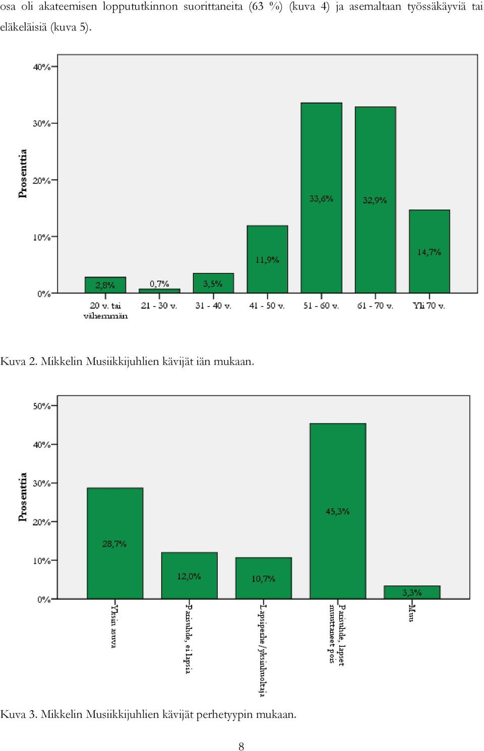 5). Kuva 2. Mikkelin Musiikkijuhlien kävijät iän mukaan.