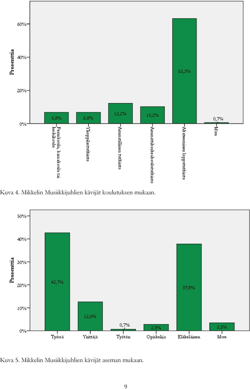 kävijät koulutuksen mukaan.