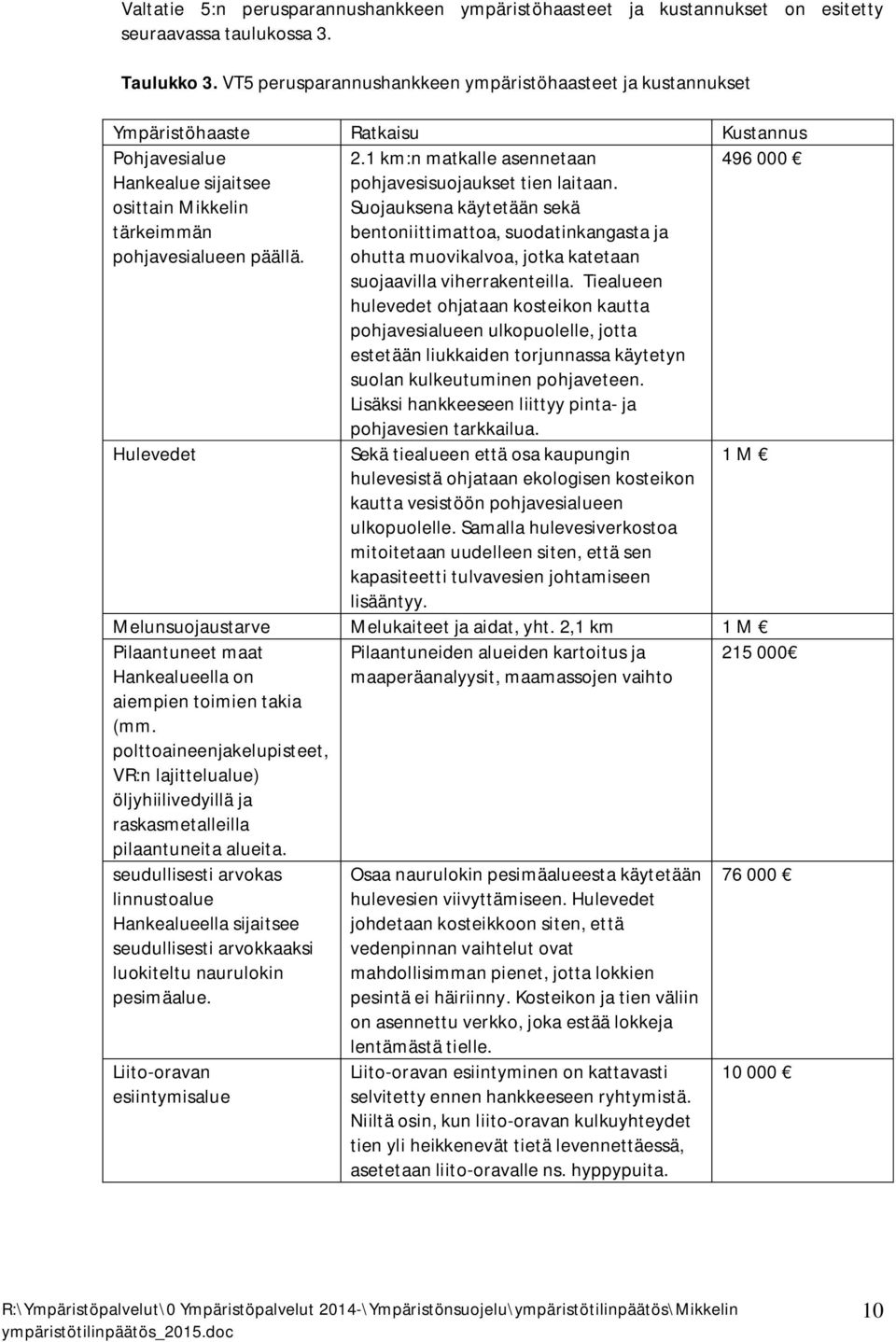 1 km:n matkalle asennetaan 496 000 Hankealue sijaitsee osittain Mikkelin tärkeimmän pohjavesialueen päällä. pohjavesisuojaukset tien laitaan.