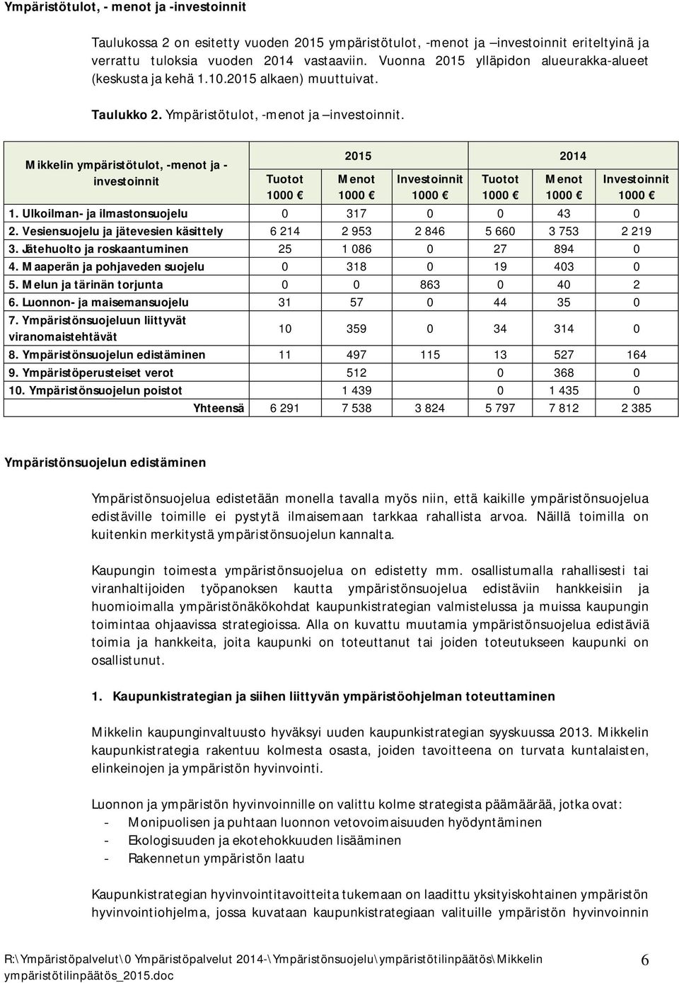 Mikkelin ympäristötulot, -menot ja - investoinnit 2015 2014 Tuotot 1000 Menot 1000 Investoinnit 1000 Tuotot 1000 Menot 1000 1. Ulkoilman- ja ilmastonsuojelu 0 317 0 0 43 0 2.