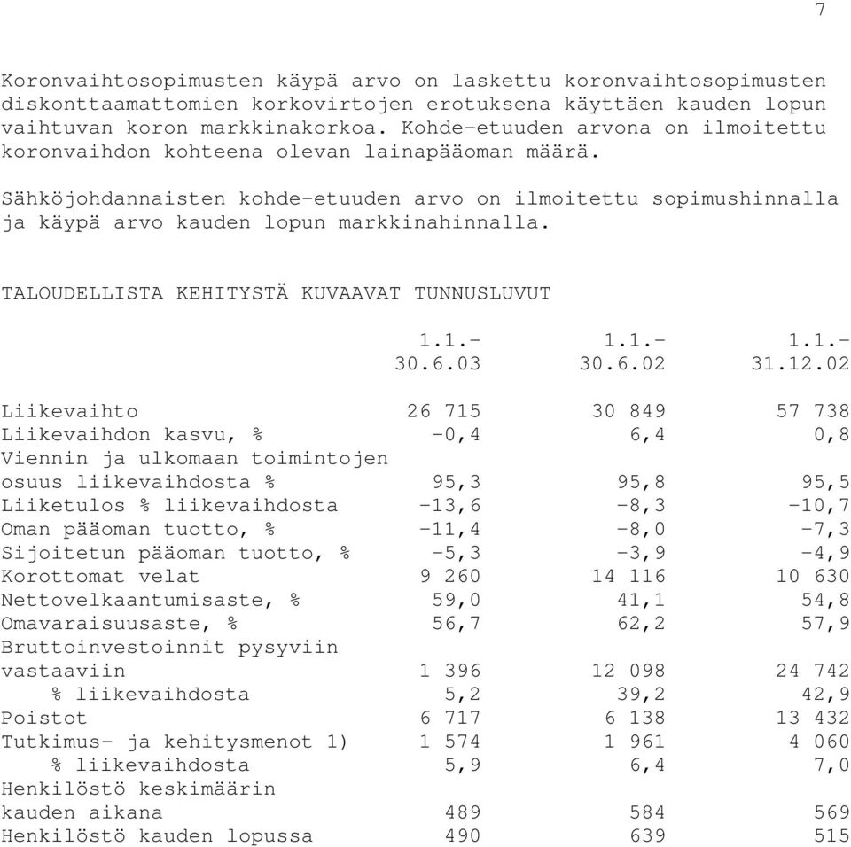 TALOUDELLISTA KEHITYSTÄ KUVAAVAT TUNNUSLUVUT 1.1.- 1.1.- 1.1.- 30.6.03 30.6.02 31.12.