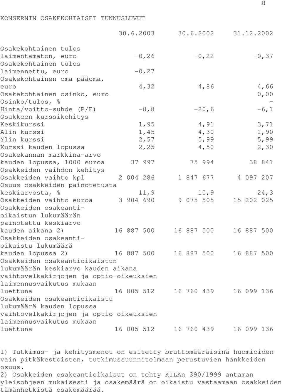 Osinko/tulos, % - Hinta/voitto-suhde (P/E) -8,8-20,6-6,1 Osakkeen kurssikehitys Keskikurssi 1,95 4,91 3,71 Alin kurssi 1,45 4,30 1,90 Ylin kurssi 2,57 5,99 5,99 Kurssi kauden lopussa 2,25 4,50 2,30