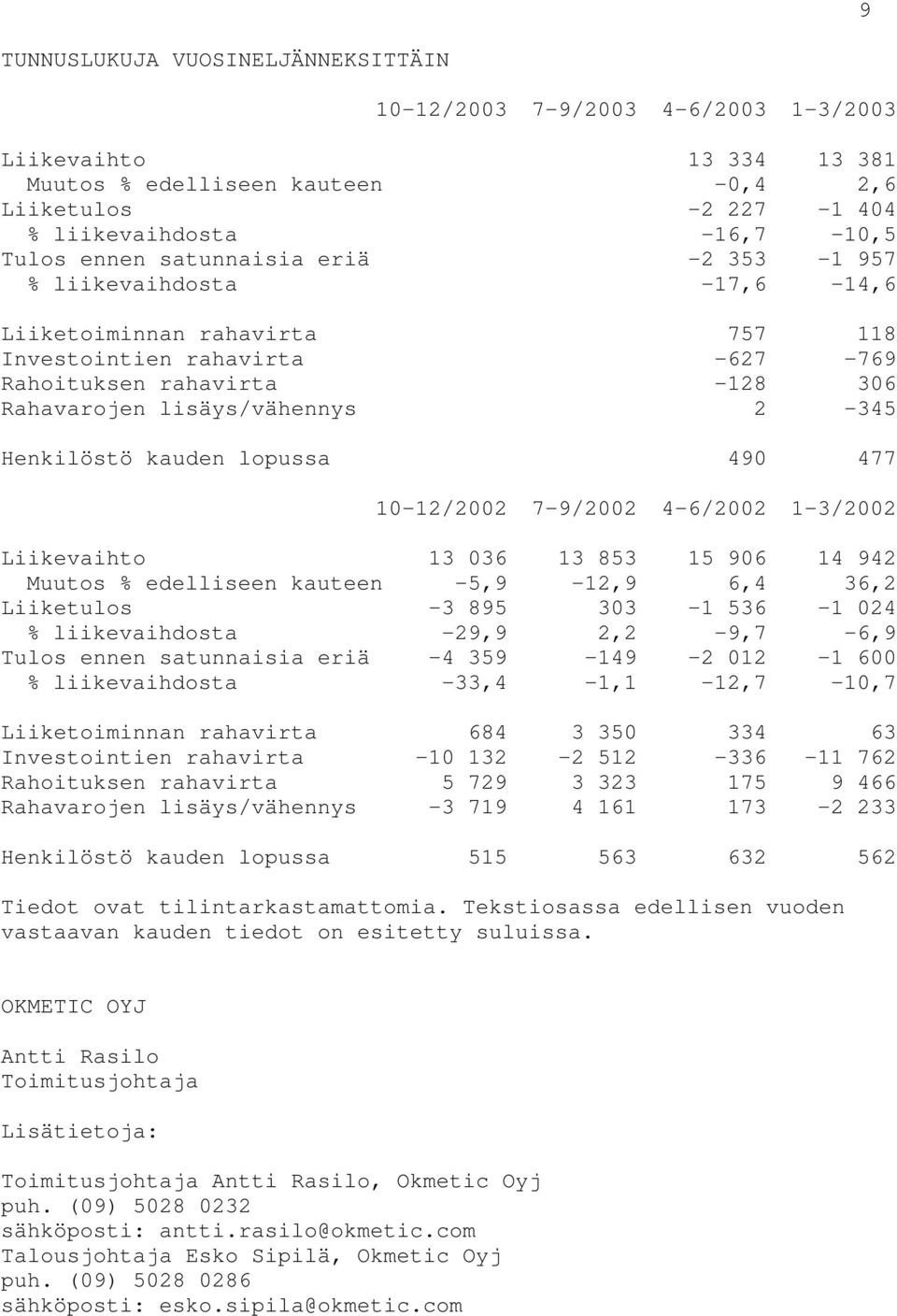 Henkilöstö kauden lopussa 490 477 10-12/2002 7-9/2002 4-6/2002 1-3/2002 Liikevaihto 13 036 13 853 15 906 14 942 Muutos % edelliseen kauteen -5,9-12,9 6,4 36,2 Liiketulos -3 895 303-1 536-1 024 %