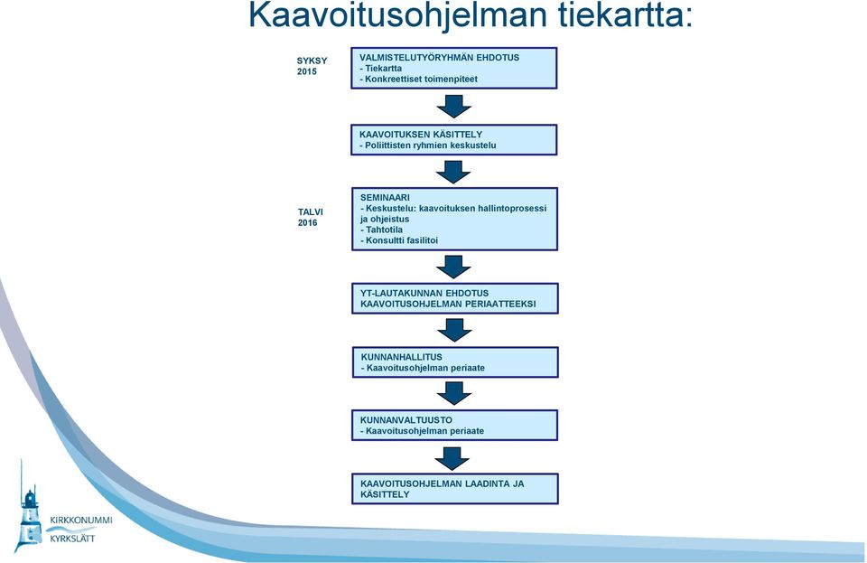 hallintoprosessi ja ohjeistus - Tahtotila - Konsultti fasilitoi YT-LAUTAKUNNAN EHDOTUS KAAVOITUSOHJELMAN