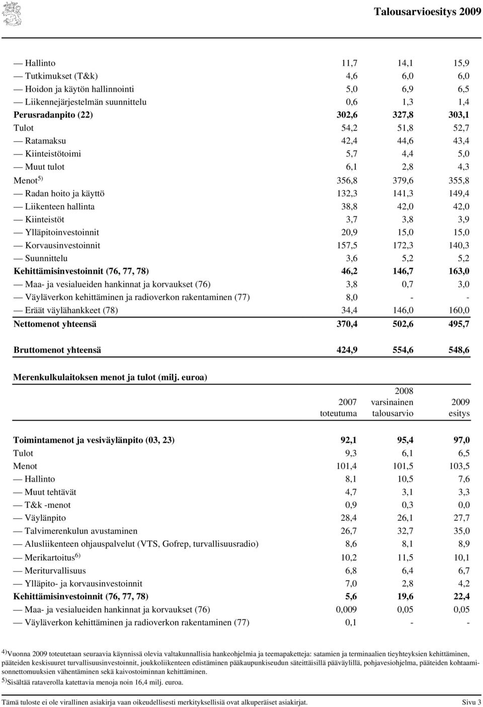 3,9 Ylläpitoinvestoinnit 20,9 15,0 15,0 Korvausinvestoinnit 157,5 172,3 140,3 Suunnittelu 3,6 5,2 5,2 Kehittämisinvestoinnit (76, 77, 78) 46,2 146,7 163,0 Maa- ja vesialueiden hankinnat ja korvaukset