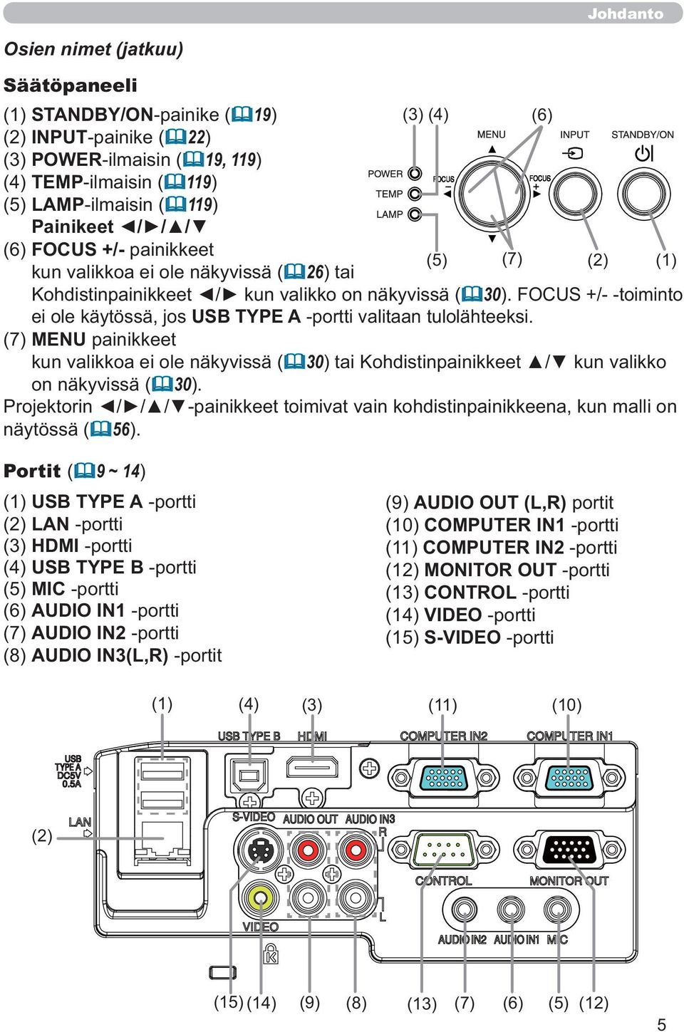 FOCUS +/- -toiminto ei ole käytössä, jos USB TYPE A -portti valitaan tulolähteeksi. (7) MENU painikkeet kun valikkoa ei ole näkyvissä ( 30) tai Kohdistinpainikkeet / kun valikko on näkyvissä ( 30).