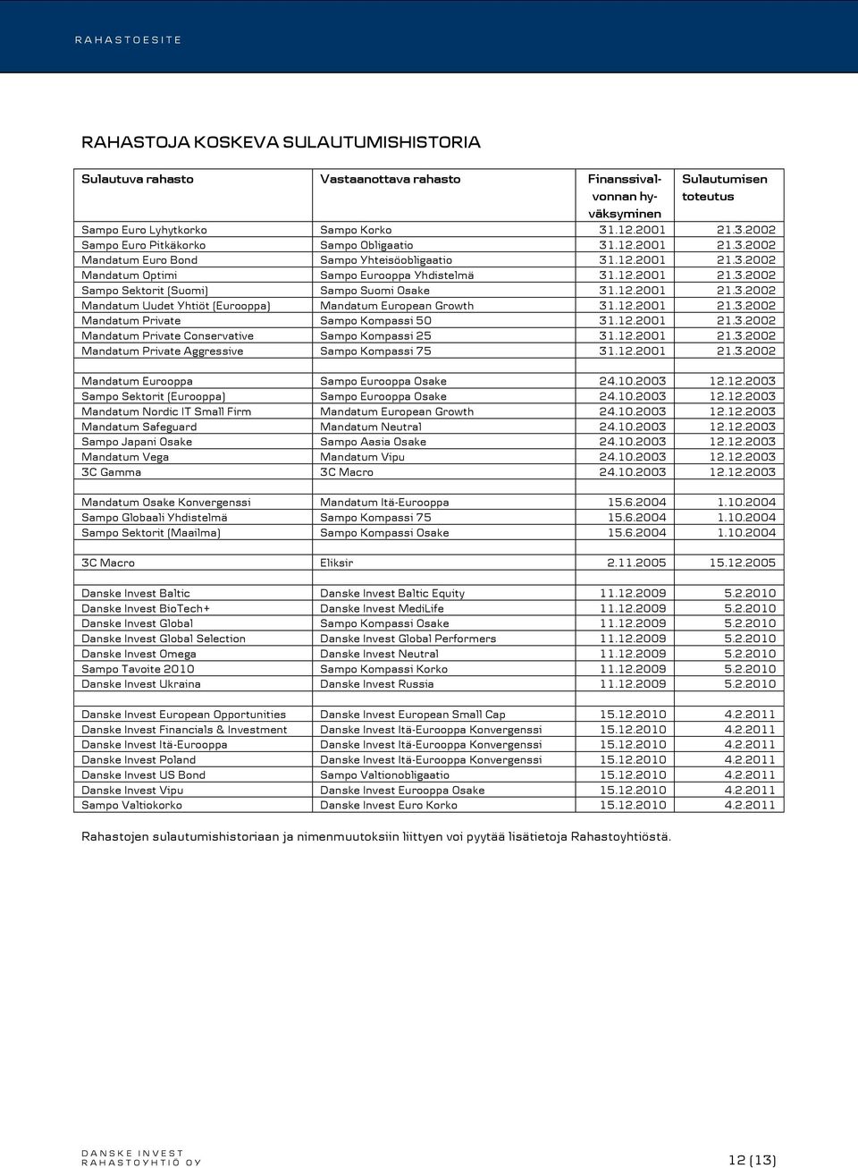 12.2001 21.3.2002 Mandatum Uudet Yhtiöt (Eurooppa) Mandatum European Growth 31.12.2001 21.3.2002 Mandatum Private Sampo Kompassi 50 31.12.2001 21.3.2002 Mandatum Private Conservative Sampo Kompassi 25 31.
