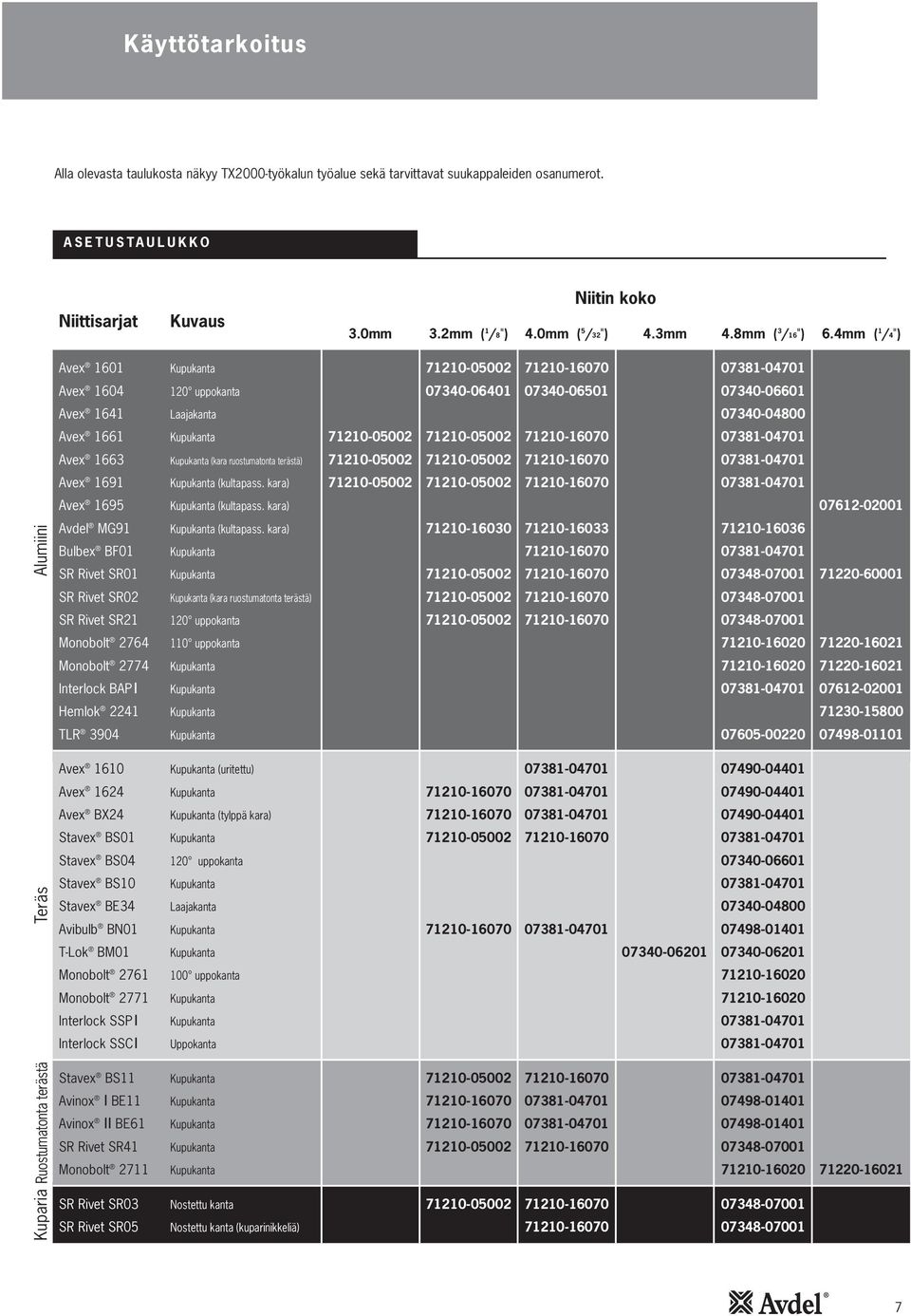 4mm ( 1 /4") Avex 1601 Kupukanta Avex 1604 120 uppokanta 07340-06401 07340-06501 07340-06601 Avex 1641 Laajakanta 07340-04800 Avex 1661 Kupukanta Avex 1663 Kupukanta (kara ruostumatonta terästä) Avex