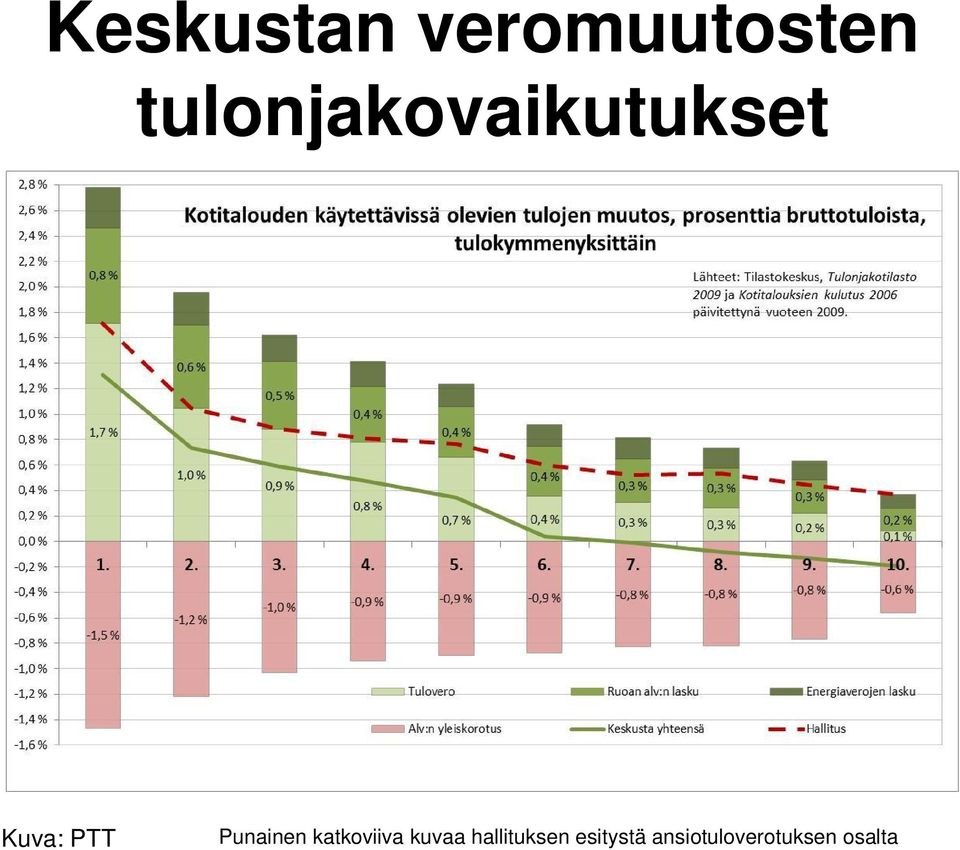 Punainen katkoviiva kuvaa