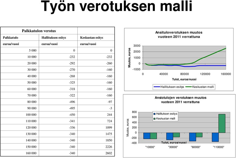 Hallituksen esitys Keskustan malli 70 000 80 000-322 -496-160 -97 Ansiotulojen verotuksen muutos vuoteen 2011 verrattuna 90 000 100 000 110 000 120 000 130 000 140 000 150 000-495