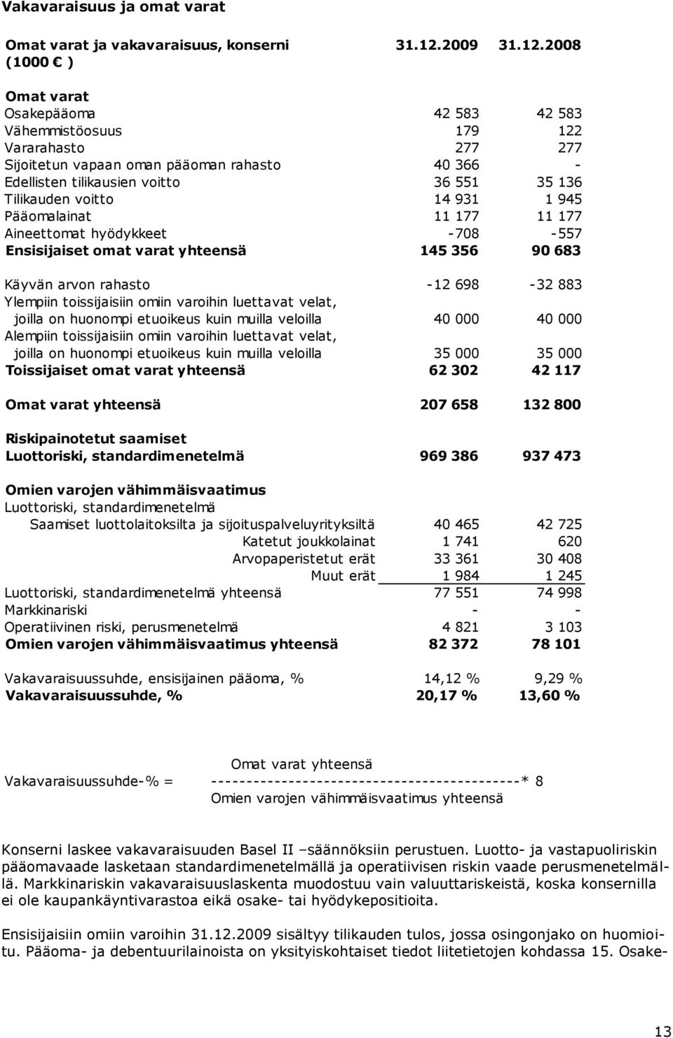 2008 (1000 ) Omat varat Osakepääoma 42 583 42 583 Vähemmistöosuus 179 122 Vararahasto 277 277 Sijoitetun vapaan oman pääoman rahasto 40 366 - Edellisten tilikausien voitto 36 551 35 136 Tilikauden