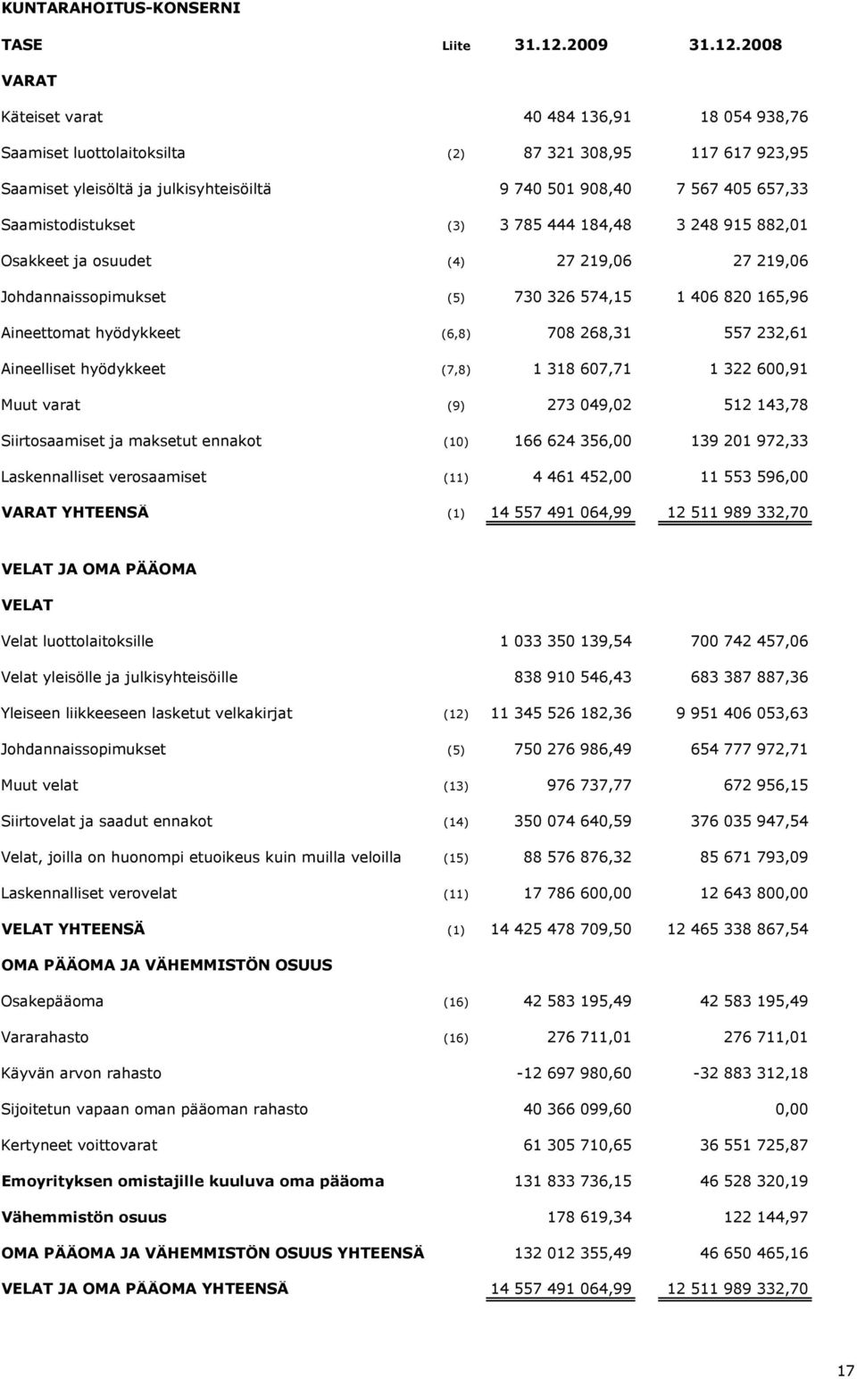 2008 VARAT Käteiset varat 40 484 136,91 18 054 938,76 Saamiset luottolaitoksilta (2) 87 321 308,95 117 617 923,95 Saamiset yleisöltä ja julkisyhteisöiltä 9 740 501 908,40 7 567 405 657,33