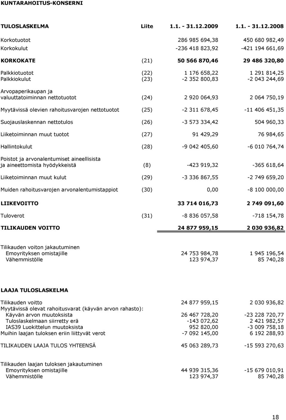 2008 Korkotuotot 286 985 694,38 450 680 982,49 Korkokulut -236 418 823,92-421 194 661,69 KORKOKATE (21) 50 566 870,46 29 486 320,80 Palkkiotuotot (22) 1 176 658,22 1 291 814,25 Palkkiokulut (23) -2