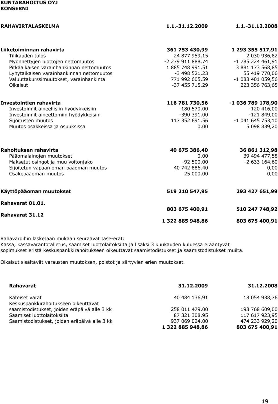 2008 Liiketoiminnan rahavirta 361 753 430,99 1 293 355 517,91 Tilikauden tulos 24 877 959,15 2 030 936,82 Myönnettyjen luottojen nettomuutos -2 279 911 888,74-1 785 224 461,91 Pitkäaikaisen