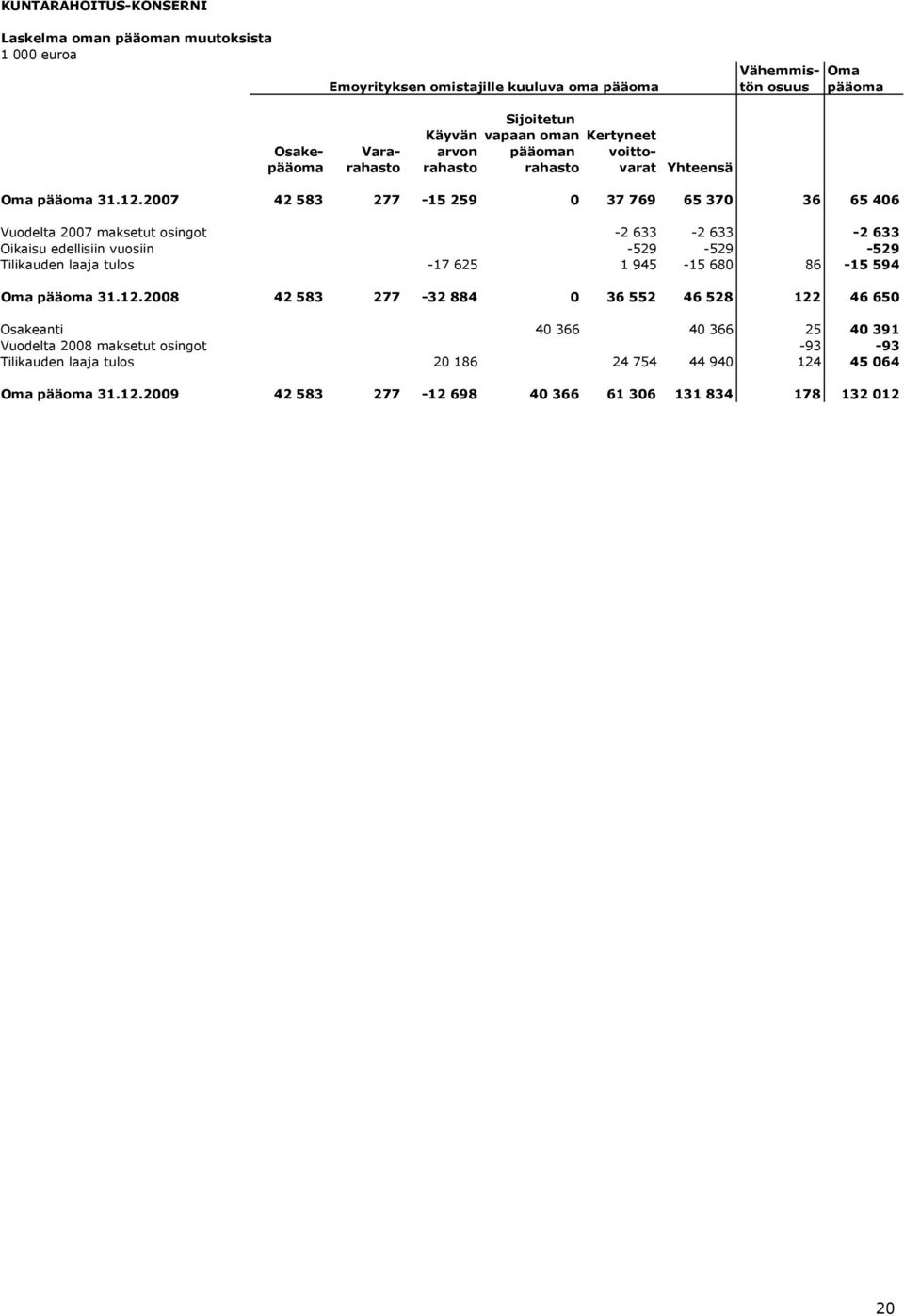 2007 42 583 277-15 259 0 37 769 65 370 36 65 406 Vuodelta 2007 maksetut osingot -2 633-2 633-2 633 Oikaisu edellisiin vuosiin -529-529 -529 Tilikauden laaja tulos -17 625 1 945-15 680