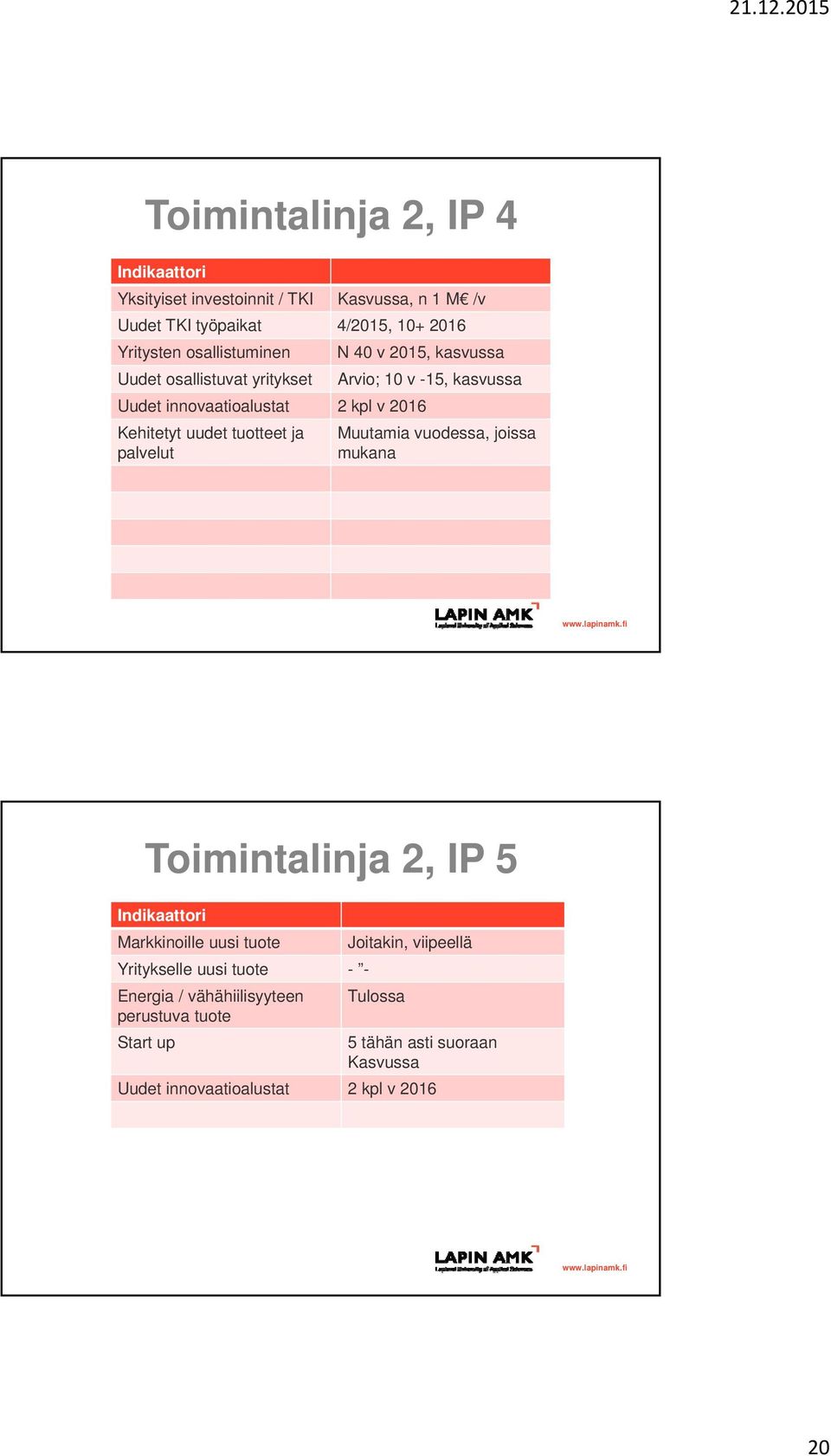 uudet tuotteet ja palvelut Muutamia vuodessa, joissa mukana Toimintalinja 2, IP 5 Indikaattori Markkinoille uusi tuote Joitakin, viipeellä