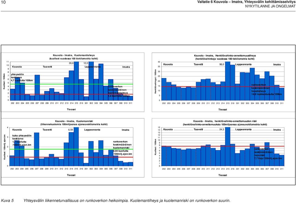 Imatra runkoverkon keskimääräinen kuolemantieheys 1,8 kuollutta/100km Henkilövahingot / 100km 40 35 30 25 20 15 10 5 0 Kouvola aavetti 98,0 Kouvola - Imatra, Henkilövahinko-onnettomuustiheys