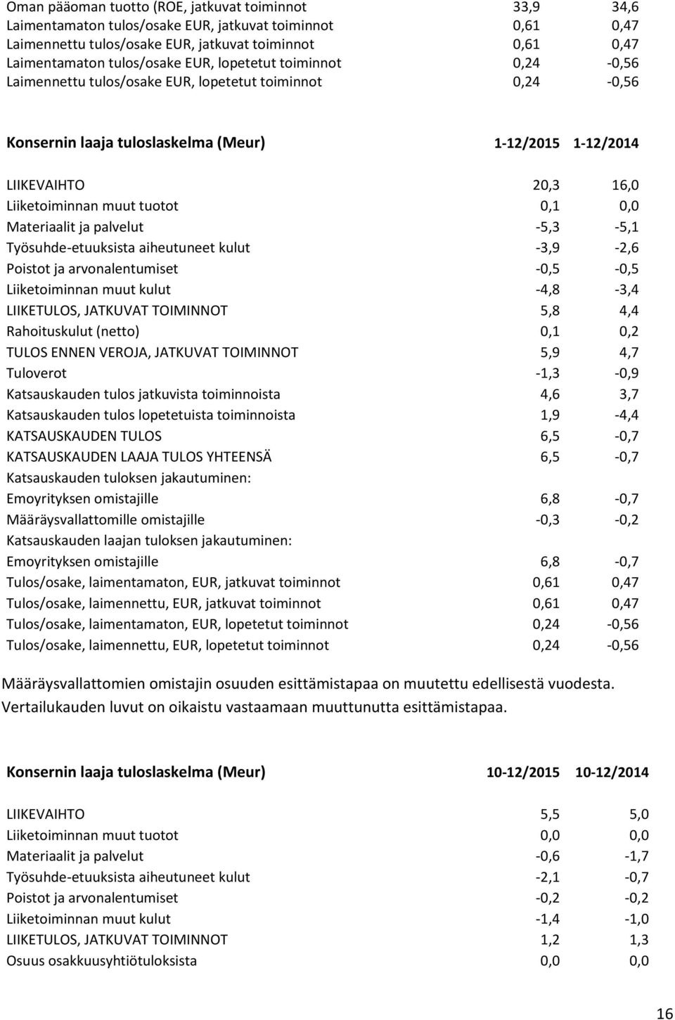 0,1 0,0 Materiaalit ja palvelut -5,3-5,1 Työsuhde-etuuksista aiheutuneet kulut -3,9-2,6 Poistot ja arvonalentumiset -0,5-0,5 Liiketoiminnan muut kulut -4,8-3,4 LIIKETULOS, JATKUVAT TOIMINNOT 5,8 4,4