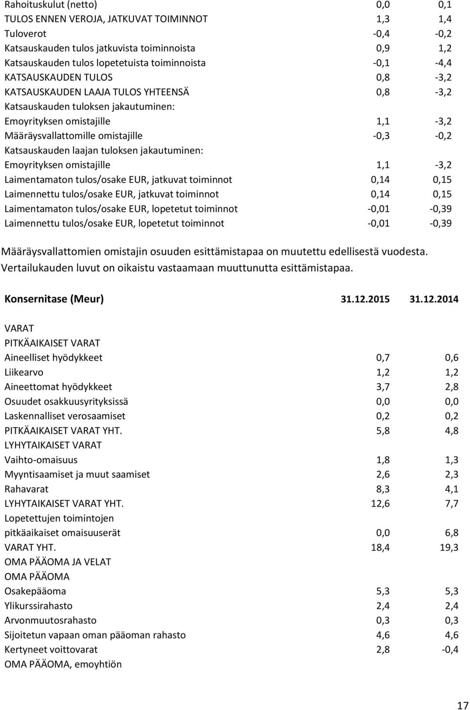 Katsauskauden laajan tuloksen jakautuminen: Emoyrityksen omistajille 1,1-3,2 Laimentamaton tulos/osake EUR, jatkuvat toiminnot 0,14 0,15 Laimennettu tulos/osake EUR, jatkuvat toiminnot 0,14 0,15