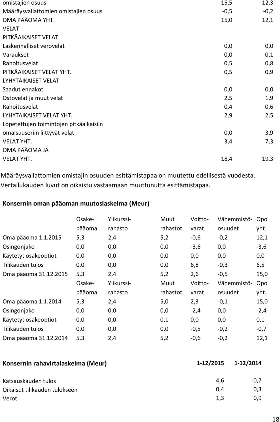 0,5 0,9 LYHYTAIKAISET VELAT Saadut ennakot 0,0 0,0 Ostovelat ja muut velat 2,5 1,9 Rahoitusvelat 0,4 0,6 LYHYTAIKAISET VELAT YHT.