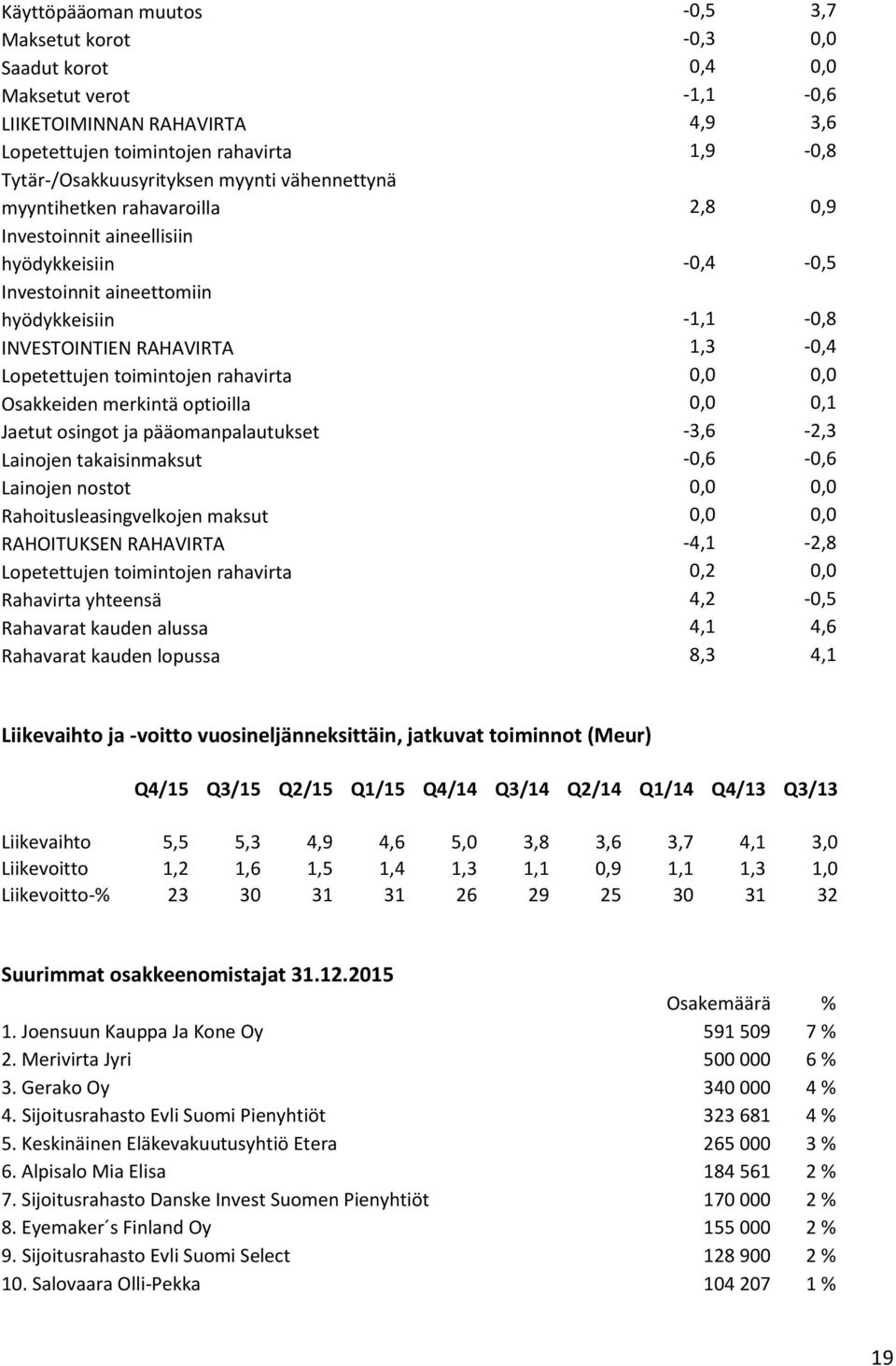 toimintojen rahavirta 0,0 0,0 Osakkeiden merkintä optioilla 0,0 0,1 Jaetut osingot ja pääomanpalautukset -3,6-2,3 Lainojen takaisinmaksut -0,6-0,6 Lainojen nostot 0,0 0,0 Rahoitusleasingvelkojen
