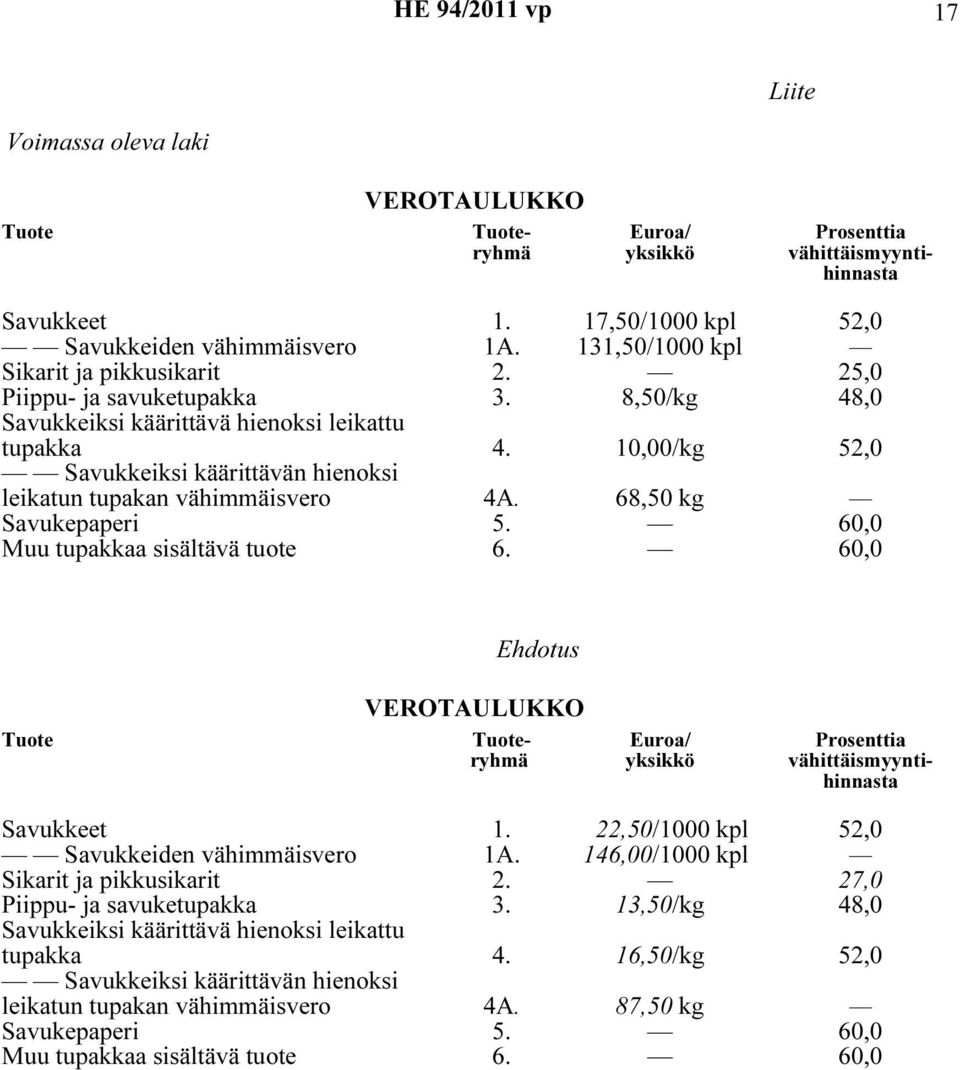 10,00/kg 52,0 Savukkeiksi käärittävän hienoksi leikatun tupakan vähimmäisvero 4A. 68,50 kg Savukepaperi 5. 60,0 Muu tupakkaa sisältävä tuote 6.