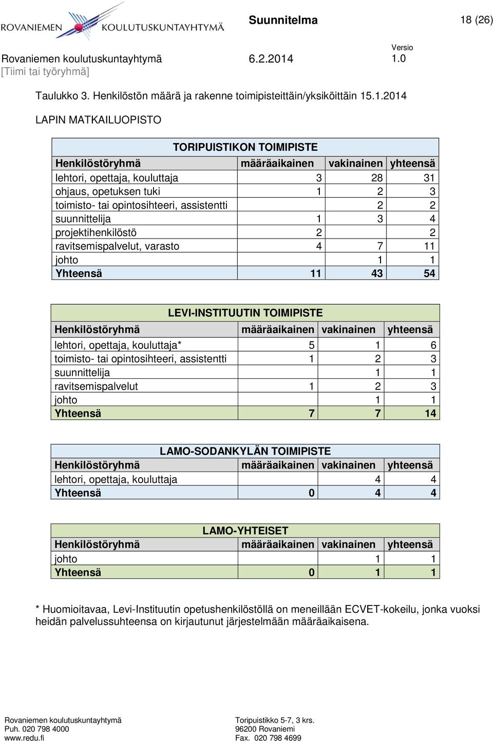 1.0 Taulukko 3. Henkilöstön määrä ja rakenne toimipisteittäin/yksiköittäin 15.1.2014 LAPIN MATKAILUOPISTO TORIPUISTIKON TOIMIPISTE Henkilöstöryhmä määräaikainen vakinainen yhteensä lehtori, opettaja,