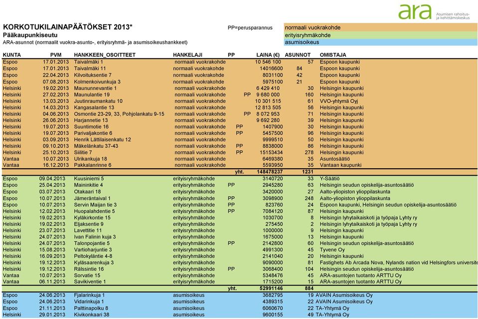 2013 Maununnevantie 1 normaali vuokrakohde 6 429 410 30 Helsingin kaupunki Helsinki 27.02.2013 Maunulantie 19 normaali vuokrakohde PP 9 680 000 160 Helsingin kaupunki Helsinki 13.03.