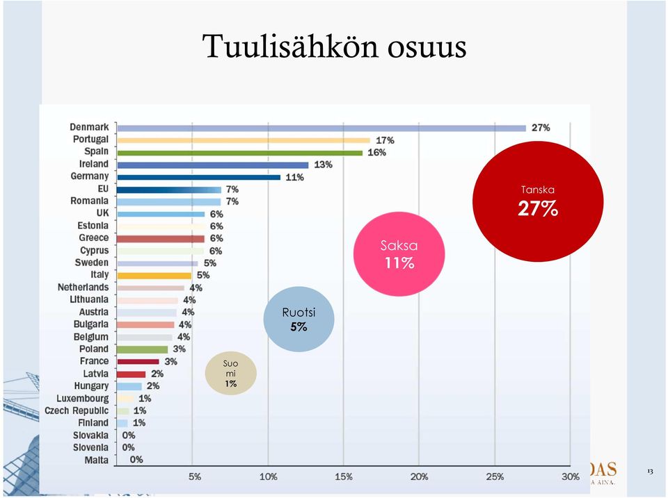 27% Saksa 11%