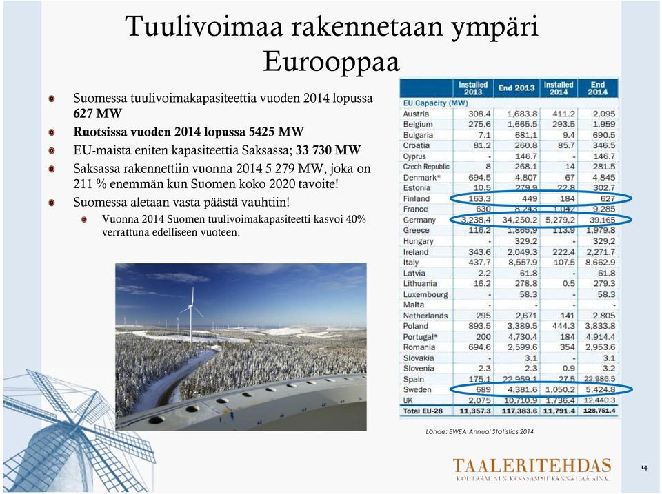 2014 5 279 MW, joka on 211 % enemmän kun Suomen koko 2020 tavoite! Suomessa aletaan vasta päästä vauhtiin!