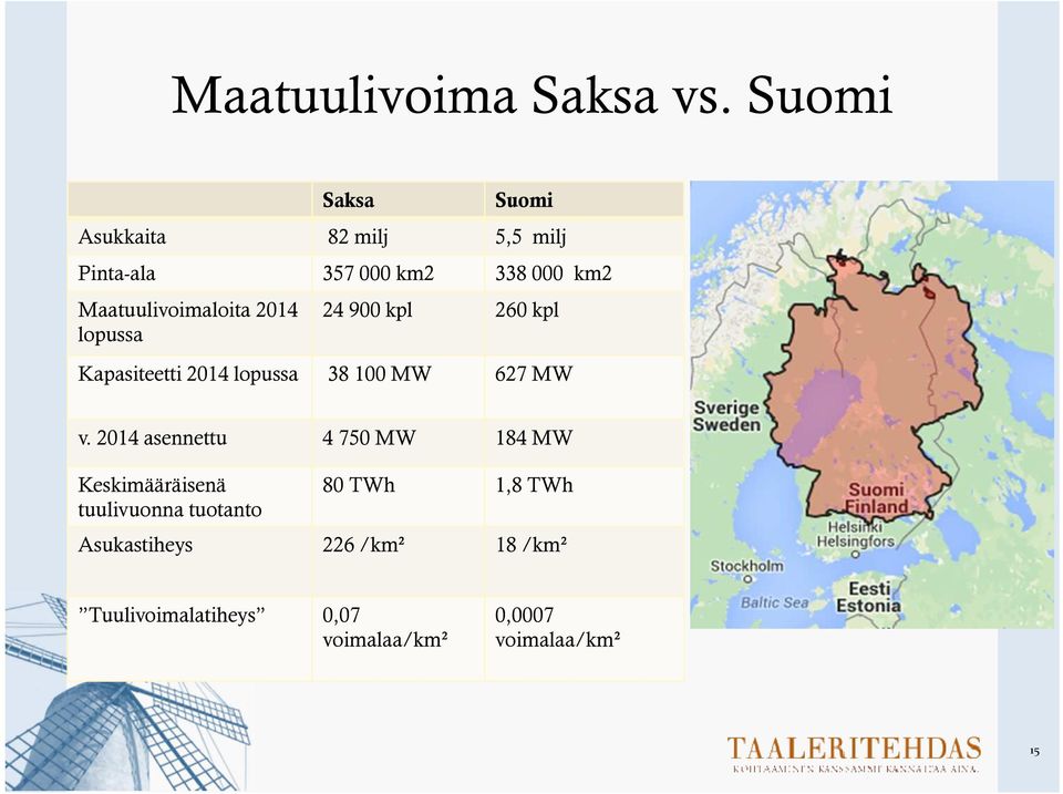 Maatuulivoimaloita 2014 lopussa 24 900 kpl 260 kpl Kapasiteetti 2014 lopussa 38 100 MW 627