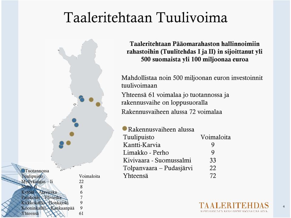 voimalaa Tuotannossa Tuulipuisto Voimaloita Myllykangas - Ii 22 Nyby- Ii 8 Kytölä Alavieska 6 Pajukoski Ylivieska 7 Kirkkokallio- Honkajoki 9 Kooninkallio