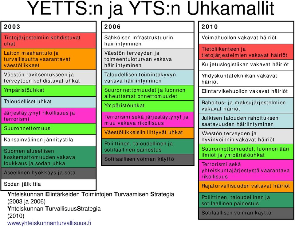 hyökkäys ja sota Sodan jälkitila Sähköisen infrastruktuurin häiriintyminen Väestön terveyden ja toimeentuloturvan vakava häiriintyminen Taloudellisen toimintakyvyn vakava häiriintyminen