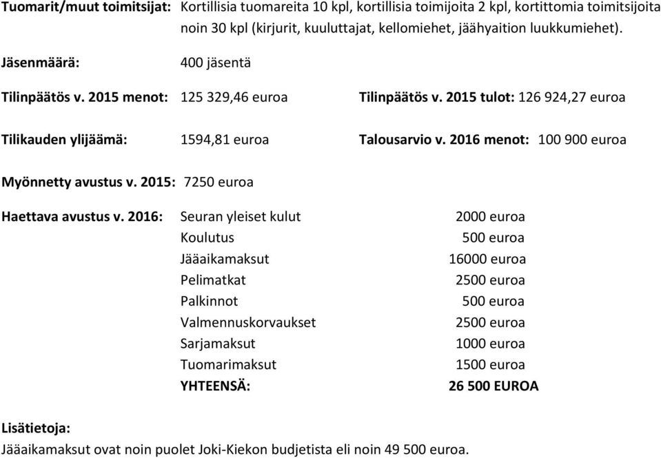 2016 menot: 100 900 euroa Myönnetty avustus v. 2015: 7250 euroa Haettava avustus v.