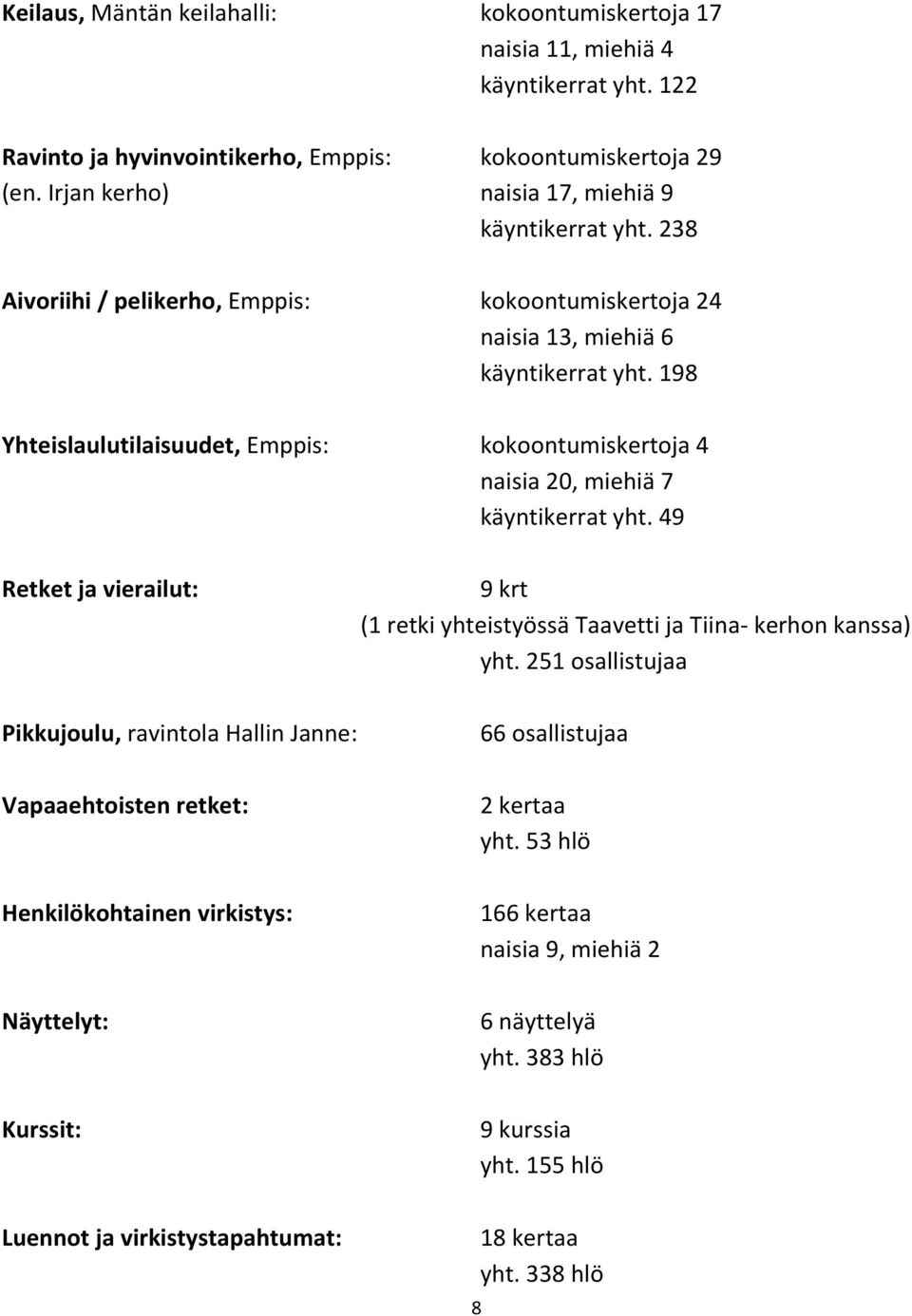 198 Yhteislaulutilaisuudet, Emppis: kokoontumiskertoja 4 naisia 20, miehiä 7 käyntikerrat yht. 49 Retket ja vierailut: 9 krt (1 retki yhteistyössä Taavetti ja Tiina- kerhon kanssa) yht.