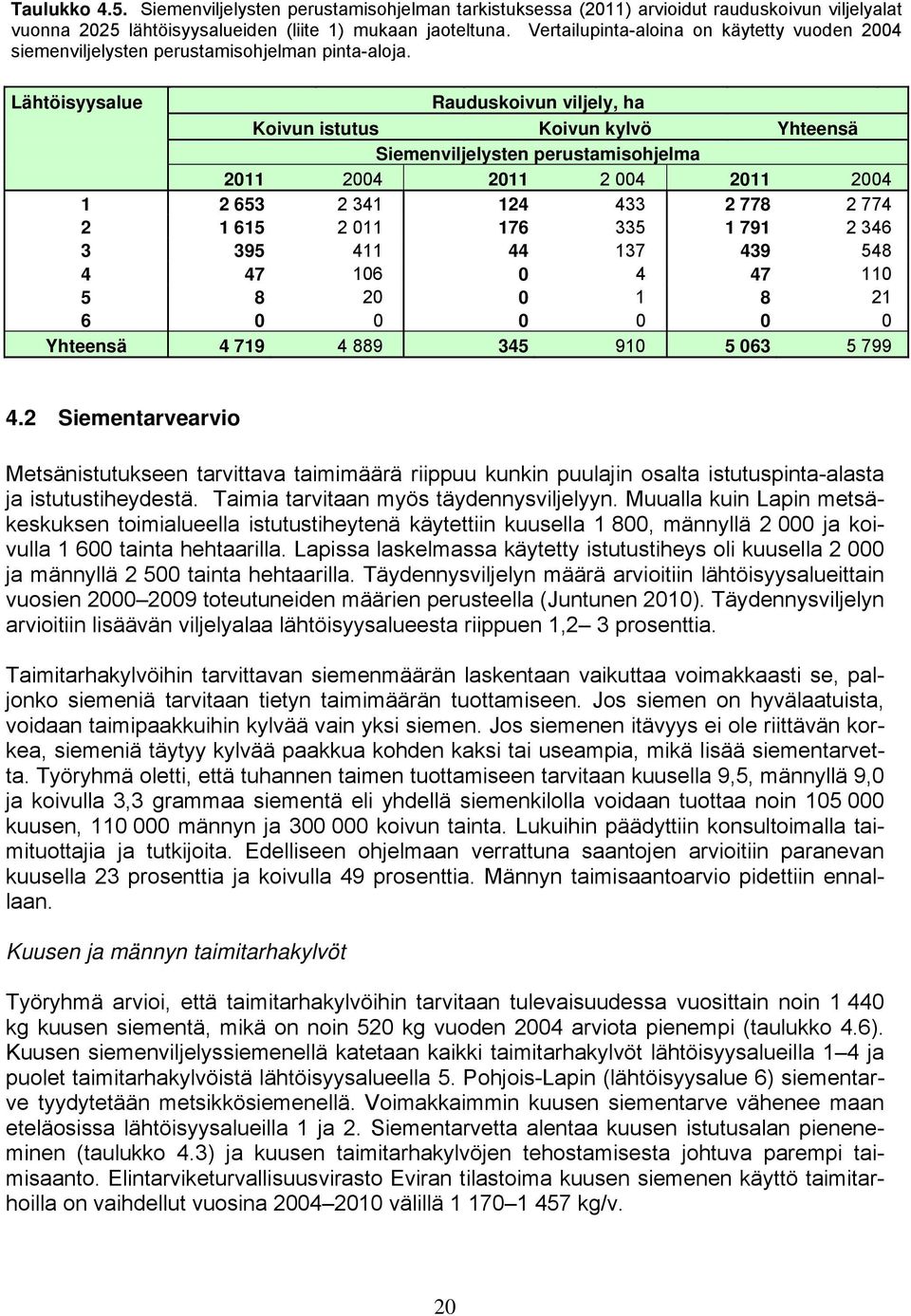 Lähtöisyysalue Rauduskoivun viljely, ha Koivun istutus Koivun kylvö Yhteensä Siemenviljelysten perustamisohjelma 2011 2004 2011 2 004 2011 2004 1 2 653 2 341 124 433 2 778 2 774 2 1 615 2 011 176 335