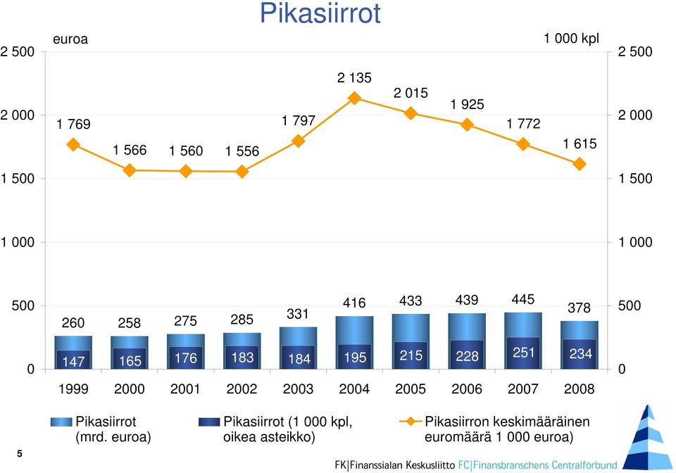 183 184 195 215 228 251 234 1999 2 21 22 23 24 25 26 27 28 5 Pikasiirrot (mrd.