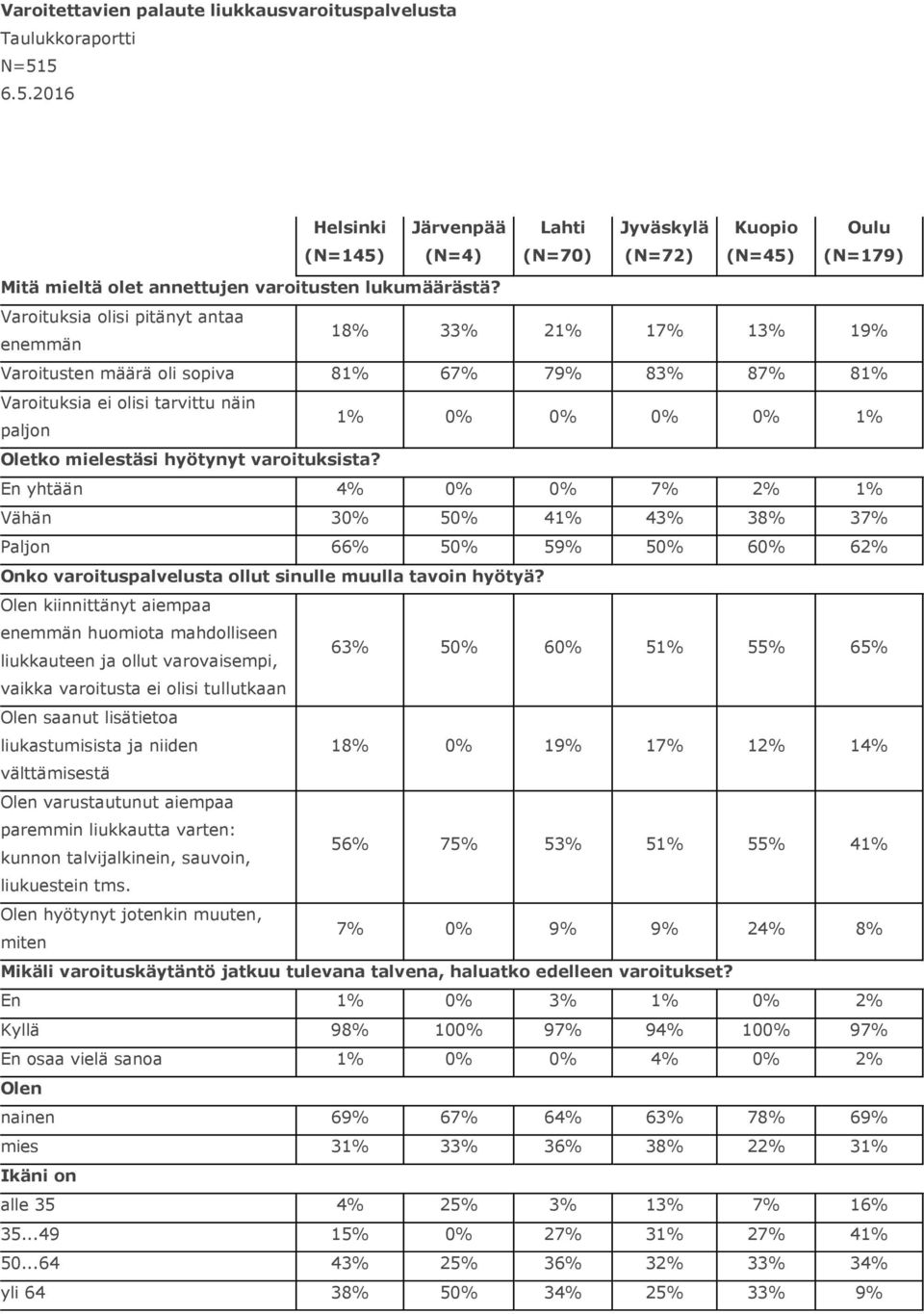 Varoituksia olisi pitänyt antaa enemmän 18% 33% 21% 17% 13% 19% Varoitusten määrä oli sopiva 81% 67% 79% 83% 87% 81% Varoituksia ei olisi tarvittu näin paljon 1% 0% 0% 0% 0% 1% Oletko mielestäsi